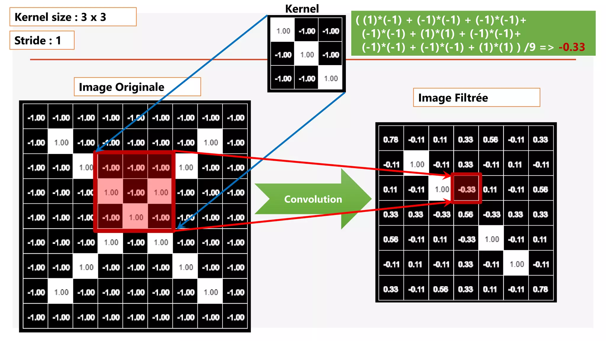 Image Originale
Convolution
( (1)*(-1) + (-1)*(-1) + (-1)*(-1)+
(-1)*(-1) + (1)*(1) + (-1)*(-1)+
(-1)*(-1) + (-1)*(-1) + (1)*(1) ) /9 => -0.33
Kernel size : 3 x 3
Stride : 1
Image Filtrée
Kernel
 