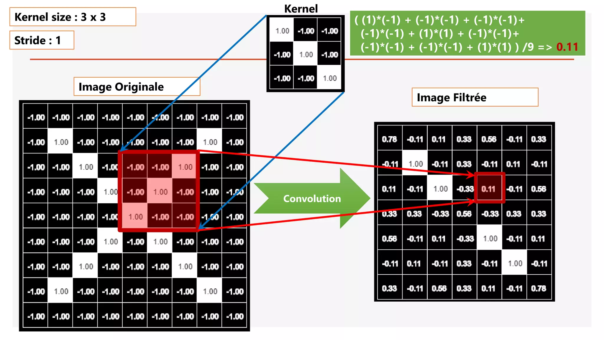 Image Originale
Convolution
( (1)*(-1) + (-1)*(-1) + (-1)*(-1)+
(-1)*(-1) + (1)*(1) + (-1)*(-1)+
(-1)*(-1) + (-1)*(-1) + (1)*(1) ) /9 => 0.11
Kernel size : 3 x 3
Stride : 1
Image Filtrée
Kernel
 