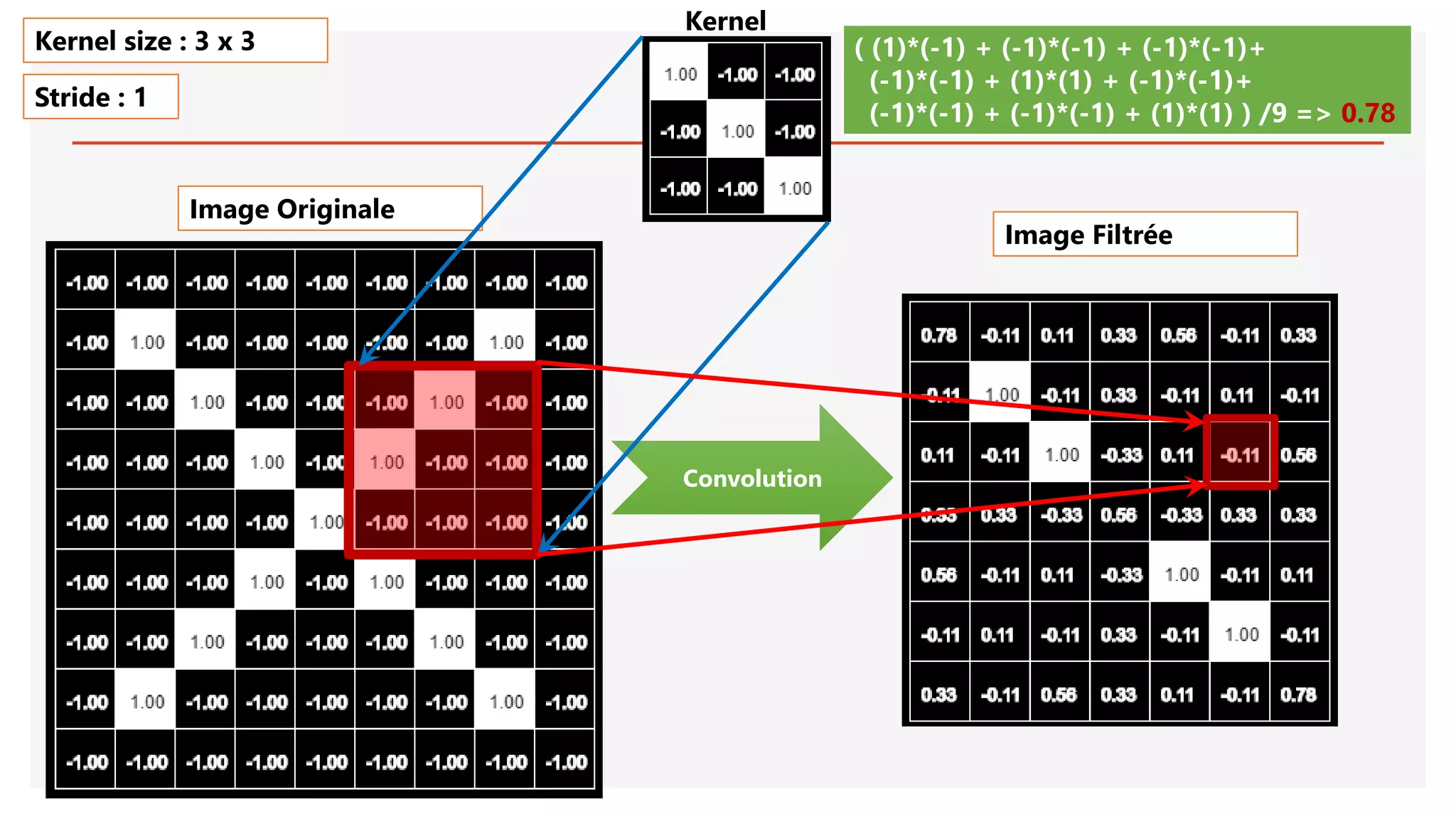 Image Originale
Convolution
( (1)*(-1) + (-1)*(-1) + (-1)*(-1)+
(-1)*(-1) + (1)*(1) + (-1)*(-1)+
(-1)*(-1) + (-1)*(-1) + (1)*(1) ) /9 => 0.78
Kernel size : 3 x 3
Stride : 1
Image Filtrée
Kernel
 
