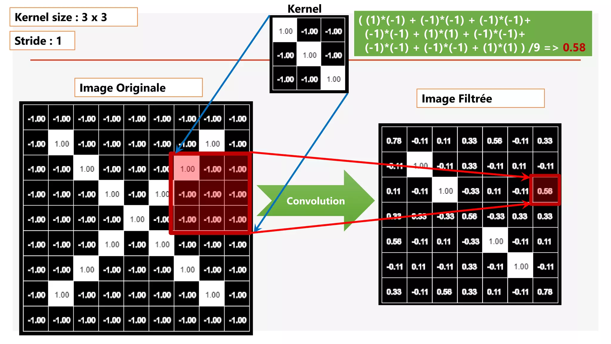 Image Originale
Convolution
( (1)*(-1) + (-1)*(-1) + (-1)*(-1)+
(-1)*(-1) + (1)*(1) + (-1)*(-1)+
(-1)*(-1) + (-1)*(-1) + (1)*(1) ) /9 => 0.58
Kernel size : 3 x 3
Stride : 1
Image Filtrée
Kernel
 