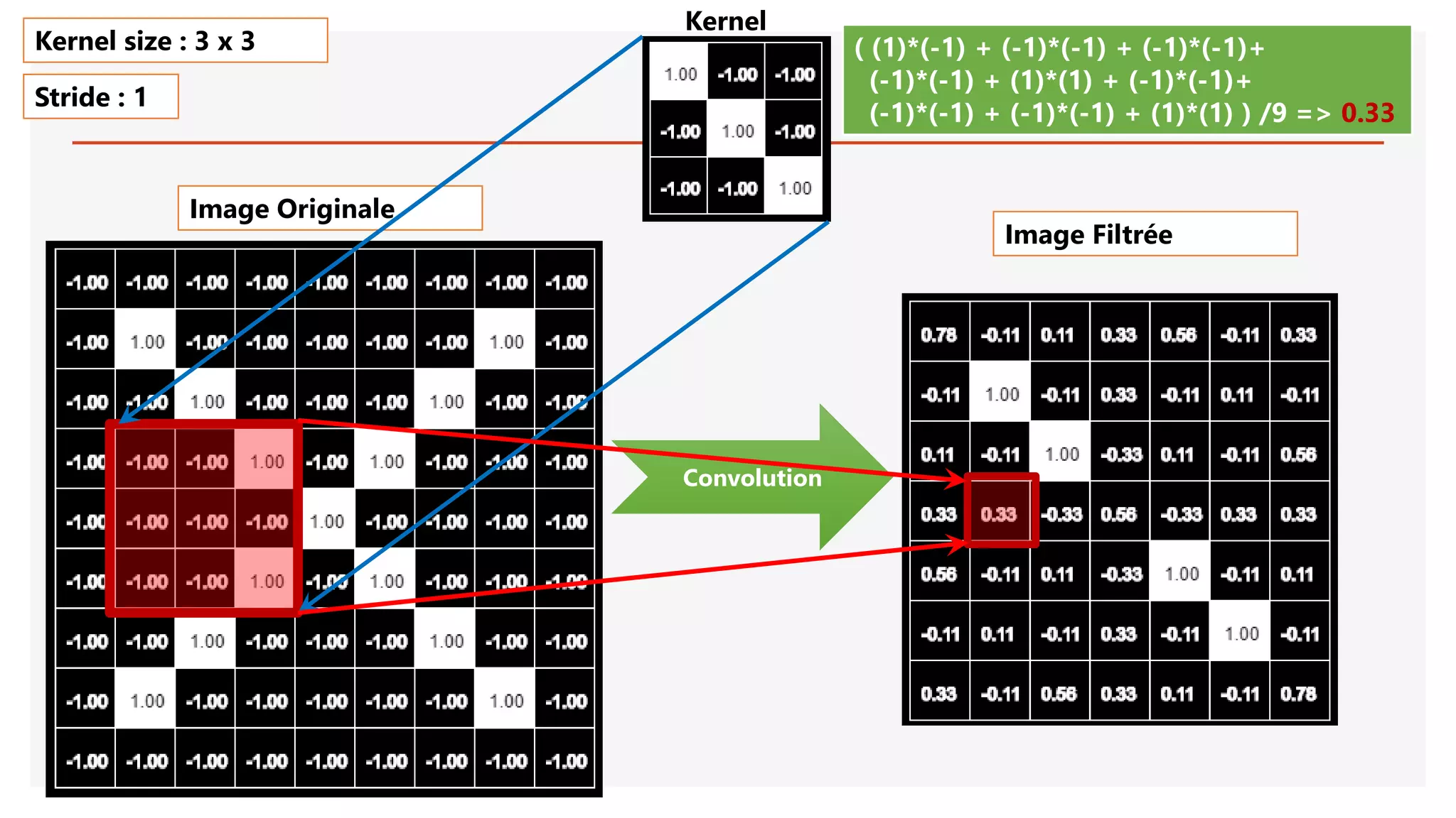 Image Originale
Convolution
( (1)*(-1) + (-1)*(-1) + (-1)*(-1)+
(-1)*(-1) + (1)*(1) + (-1)*(-1)+
(-1)*(-1) + (-1)*(-1) + (1)*(1) ) /9 => 0.33
Kernel size : 3 x 3
Stride : 1
Image Filtrée
Kernel
 