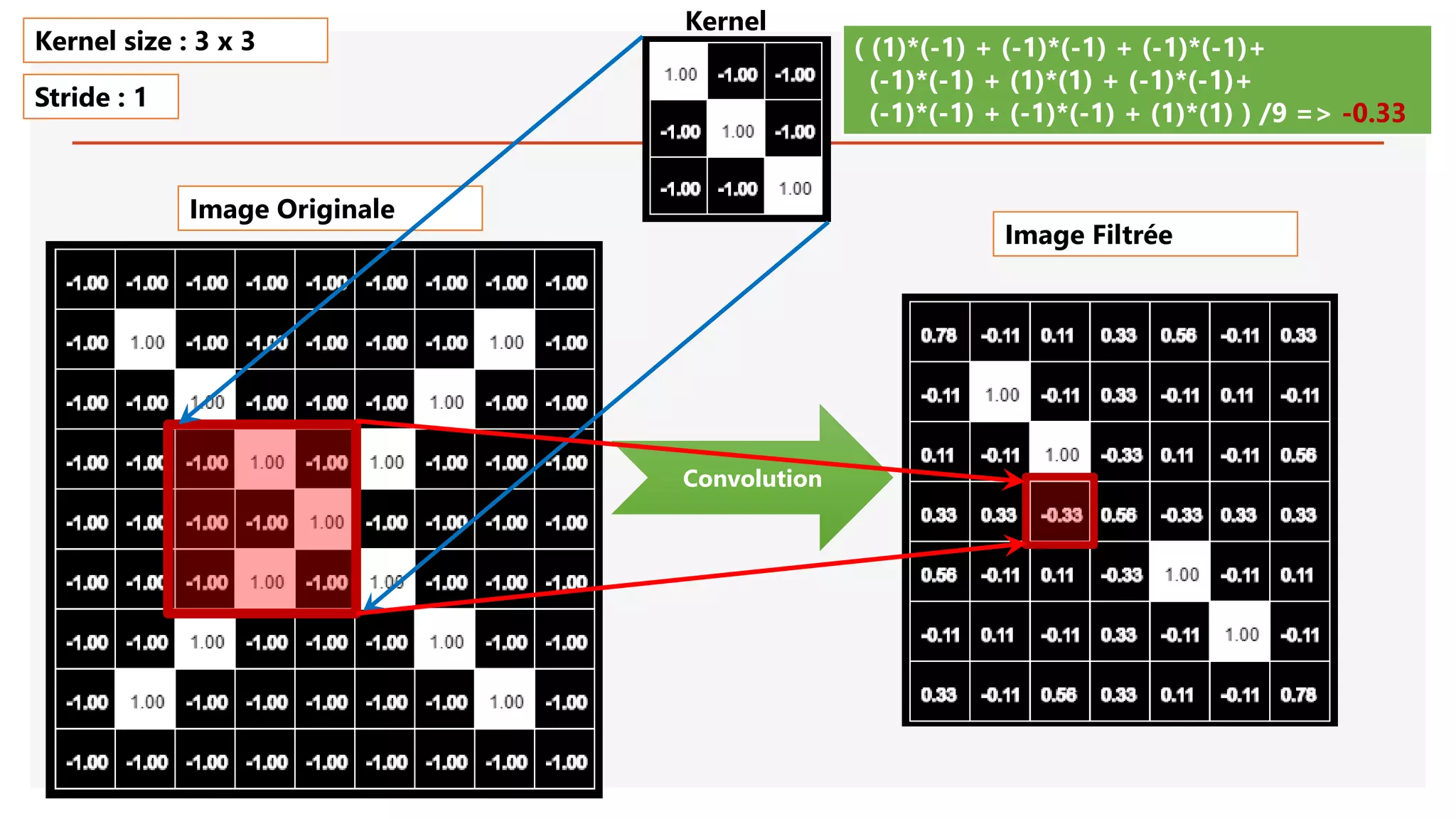 Image Originale
Convolution
( (1)*(-1) + (-1)*(-1) + (-1)*(-1)+
(-1)*(-1) + (1)*(1) + (-1)*(-1)+
(-1)*(-1) + (-1)*(-1) + (1)*(1) ) /9 => -0.33
Kernel size : 3 x 3
Stride : 1
Image Filtrée
Kernel
 