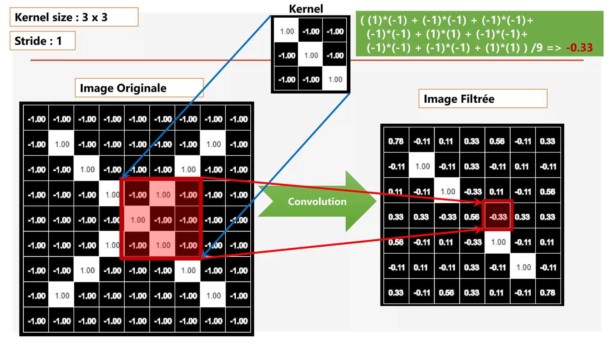 Image Originale
Convolution
( (1)*(-1) + (-1)*(-1) + (-1)*(-1)+
(-1)*(-1) + (1)*(1) + (-1)*(-1)+
(-1)*(-1) + (-1)*(-1) + (1)*(1) ) /9 => -0.33
Kernel size : 3 x 3
Stride : 1
Image Filtrée
Kernel
 