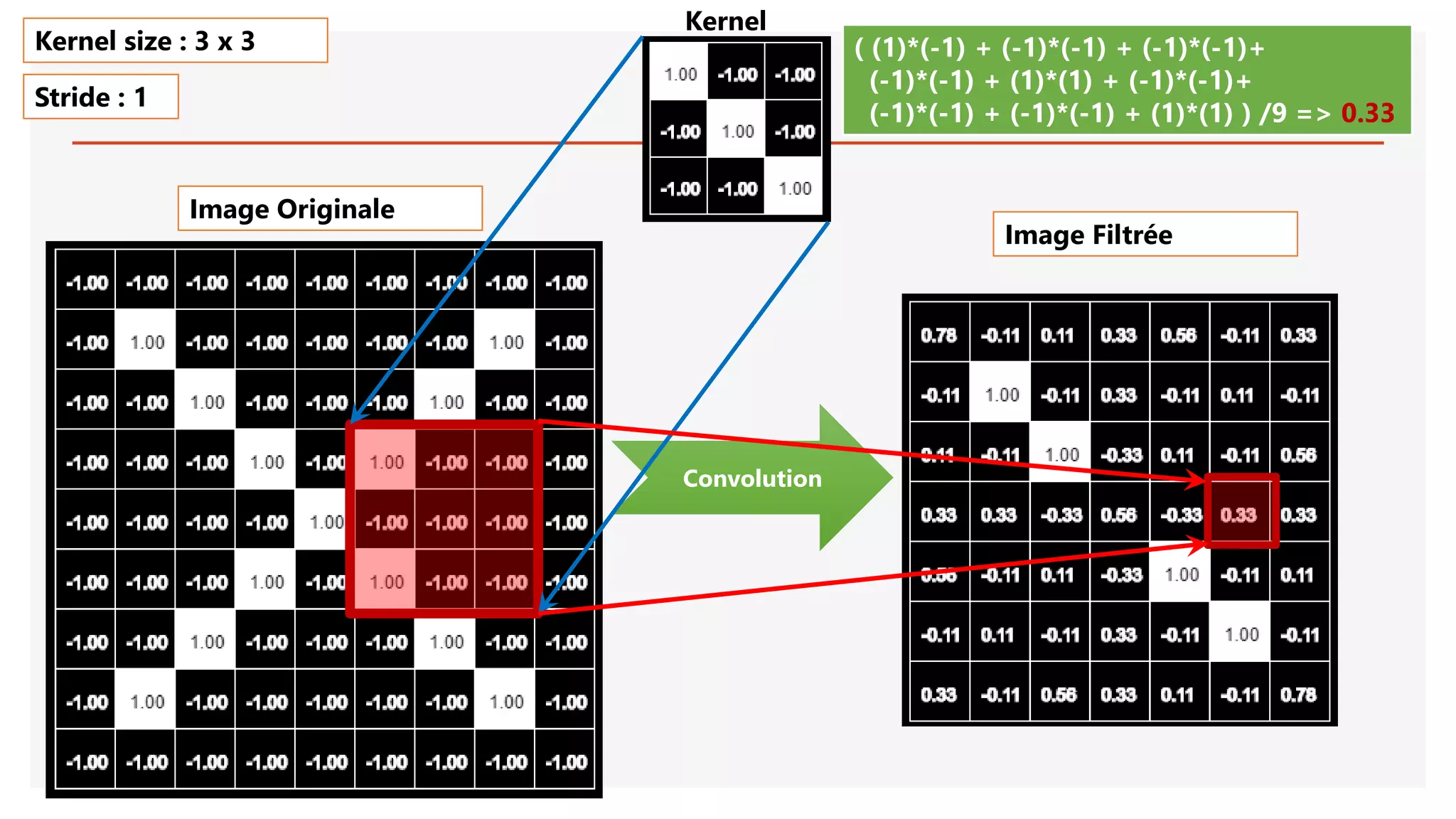Image Originale
Convolution
( (1)*(-1) + (-1)*(-1) + (-1)*(-1)+
(-1)*(-1) + (1)*(1) + (-1)*(-1)+
(-1)*(-1) + (-1)*(-1) + (1)*(1) ) /9 => 0.33
Kernel size : 3 x 3
Stride : 1
Image Filtrée
Kernel
 