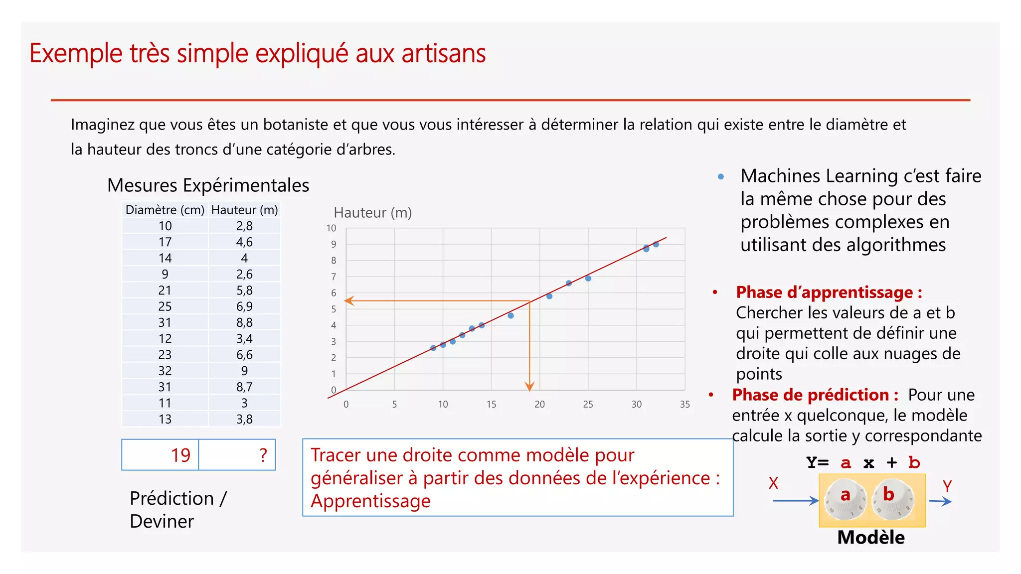 Exemple très simple expliqué aux artisans
Imaginez que vous êtes un botaniste et que vous vous intéresser à déterminer la relation qui existe entre le diamètre et
la hauteur des troncs d’une catégorie d’arbres.
Diamètre (cm) Hauteur (m)
10 2,8
17 4,6
14 4
9 2,6
21 5,8
25 6,9
31 8,8
12 3,4
23 6,6
32 9
31 8,7
11 3
13 3,8
0
1
2
3
4
5
6
7
8
9
10
0 5 10 15 20 25 30 35
Hauteur (m)
19 ?
Prédiction /
Deviner
Mesures Expérimentales
Tracer une droite comme modèle pour
généraliser à partir des données de l’expérience :
Apprentissage
 Machines Learning c’est faire
la même chose pour des
problèmes complexes en
utilisant des algorithmes
• Phase d’apprentissage :
Chercher les valeurs de a et b
qui permettent de définir une
droite qui colle aux nuages de
points
• Phase de prédiction : Pour une
entrée x quelconque, le modèle
calcule la sortie y correspondante
X Y
Y= a x + b
Modèle
a b
 