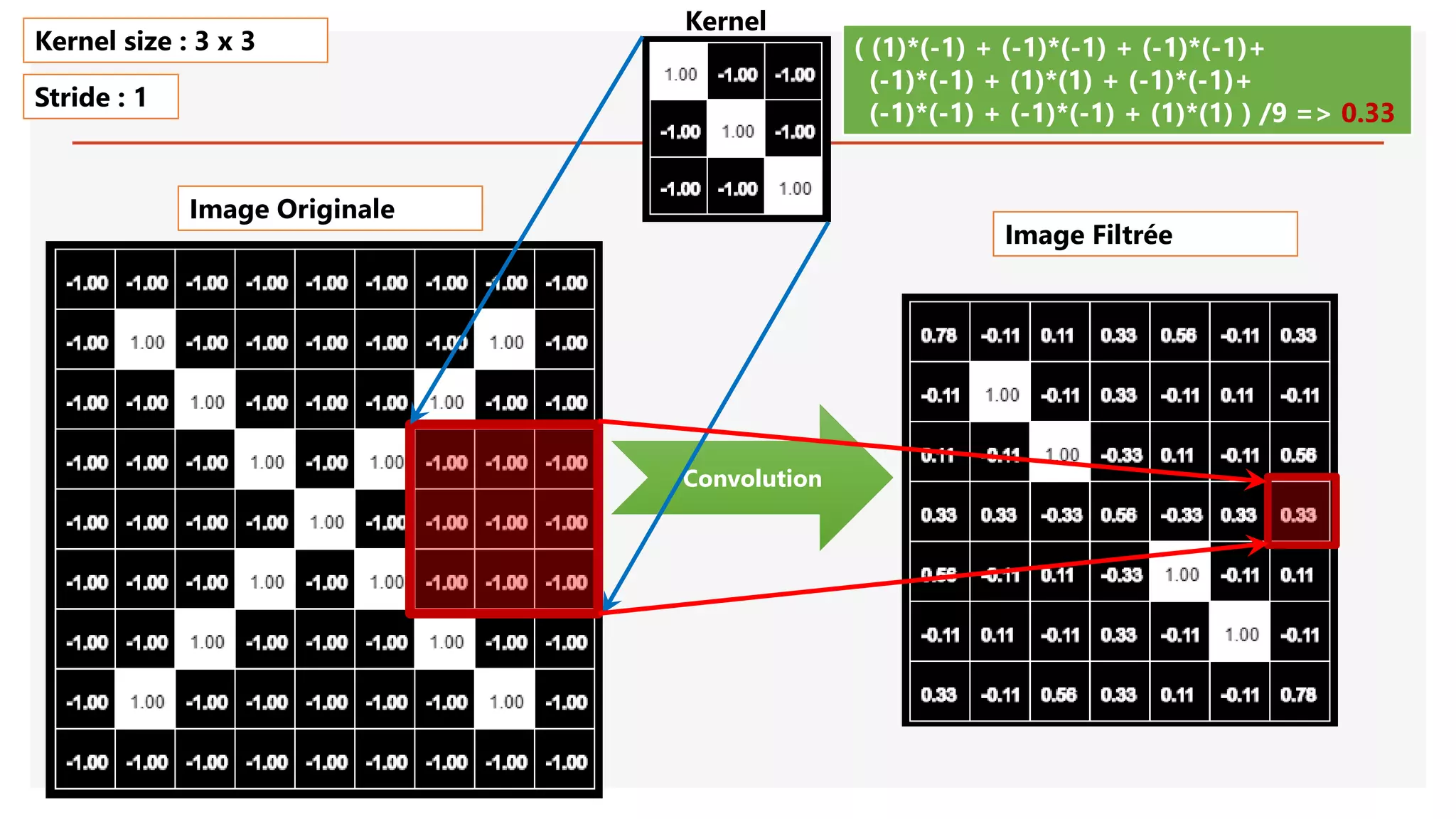 Image Originale
Convolution
( (1)*(-1) + (-1)*(-1) + (-1)*(-1)+
(-1)*(-1) + (1)*(1) + (-1)*(-1)+
(-1)*(-1) + (-1)*(-1) + (1)*(1) ) /9 => 0.33
Kernel size : 3 x 3
Stride : 1
Image Filtrée
Kernel
 