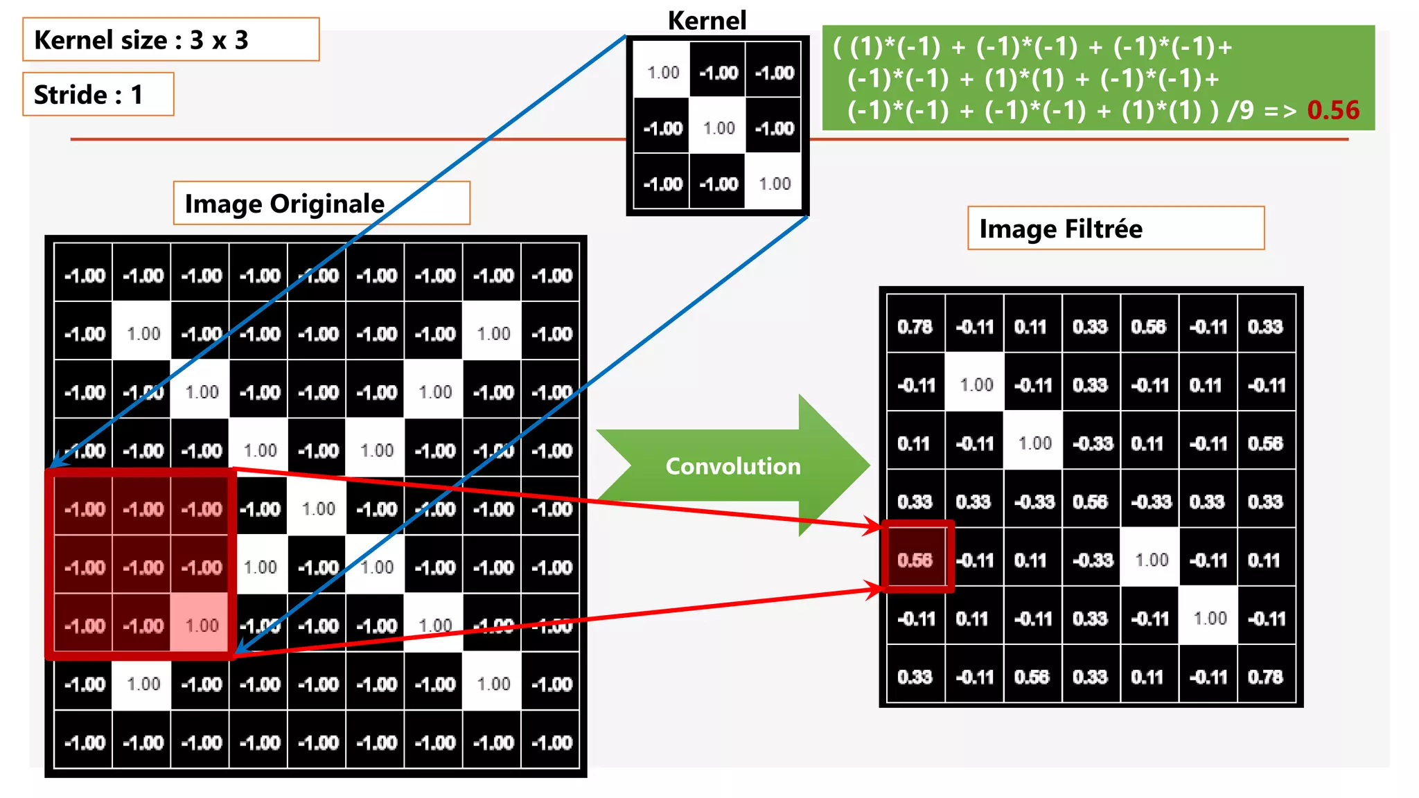 Image Originale
Convolution
( (1)*(-1) + (-1)*(-1) + (-1)*(-1)+
(-1)*(-1) + (1)*(1) + (-1)*(-1)+
(-1)*(-1) + (-1)*(-1) + (1)*(1) ) /9 => 0.56
Kernel size : 3 x 3
Stride : 1
Image Filtrée
Kernel
 