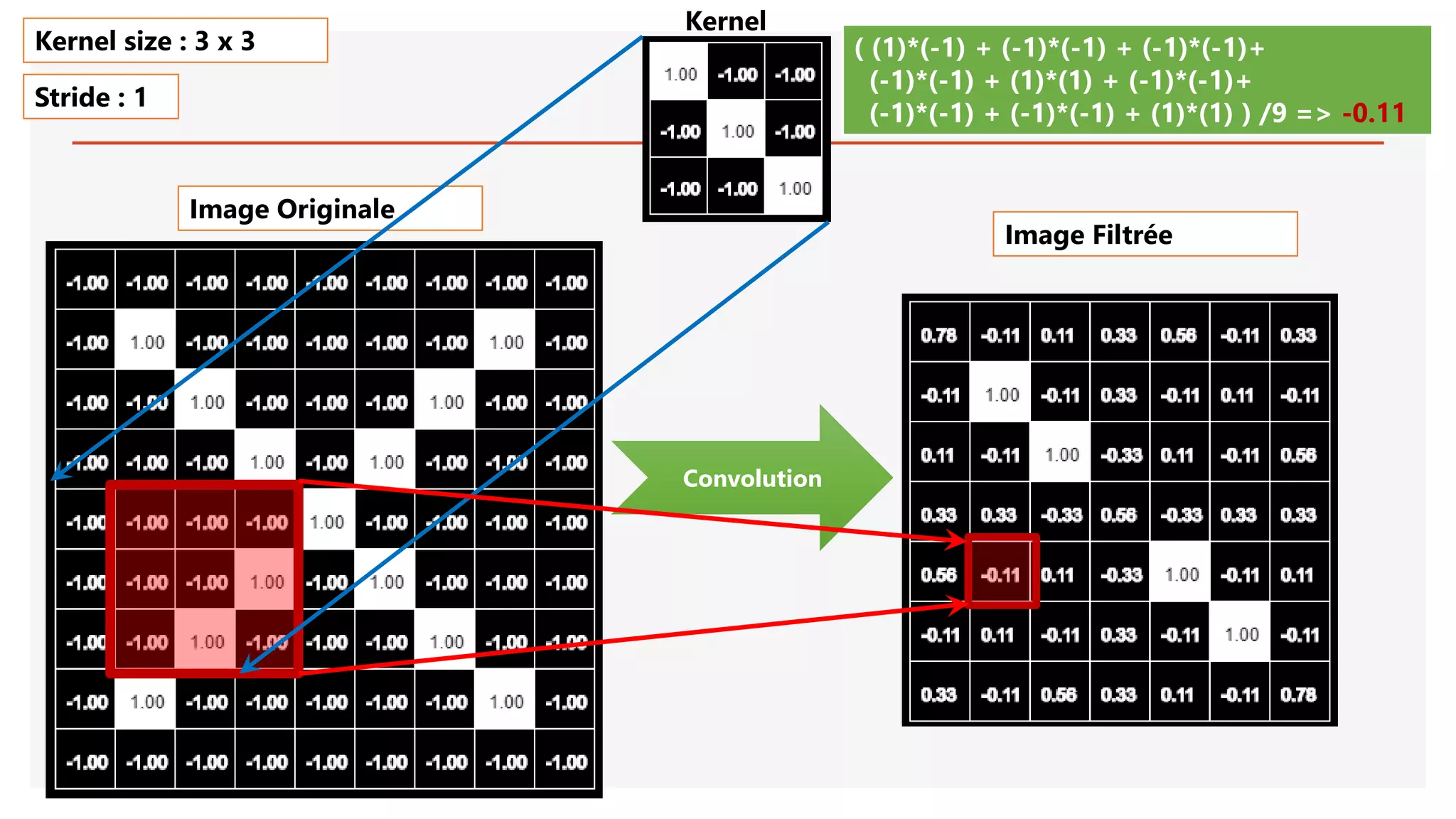 Image Originale
Convolution
( (1)*(-1) + (-1)*(-1) + (-1)*(-1)+
(-1)*(-1) + (1)*(1) + (-1)*(-1)+
(-1)*(-1) + (-1)*(-1) + (1)*(1) ) /9 => -0.11
Kernel size : 3 x 3
Stride : 1
Image Filtrée
Kernel
 