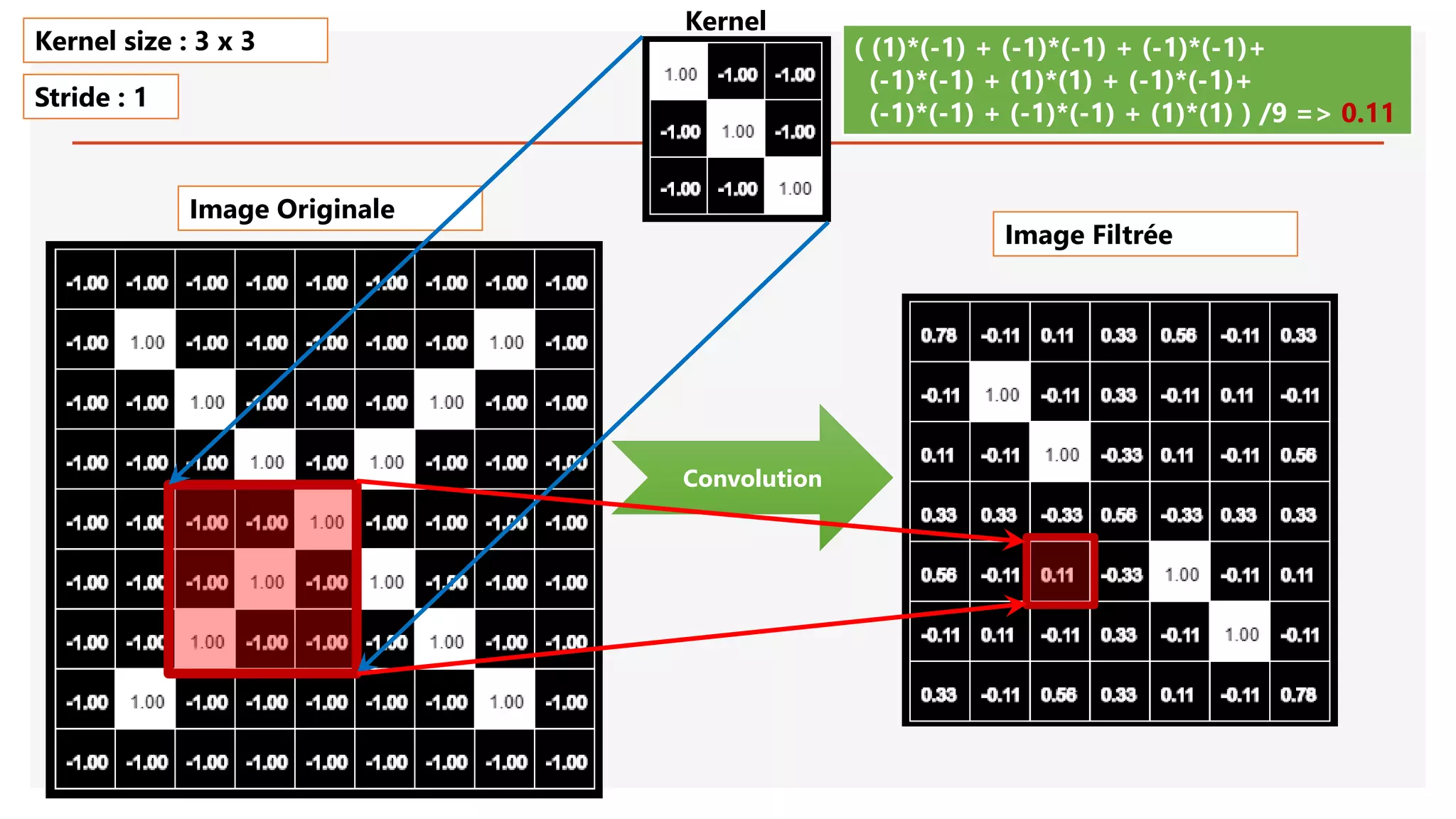 Image Originale
Convolution
( (1)*(-1) + (-1)*(-1) + (-1)*(-1)+
(-1)*(-1) + (1)*(1) + (-1)*(-1)+
(-1)*(-1) + (-1)*(-1) + (1)*(1) ) /9 => 0.11
Kernel size : 3 x 3
Stride : 1
Image Filtrée
Kernel
 