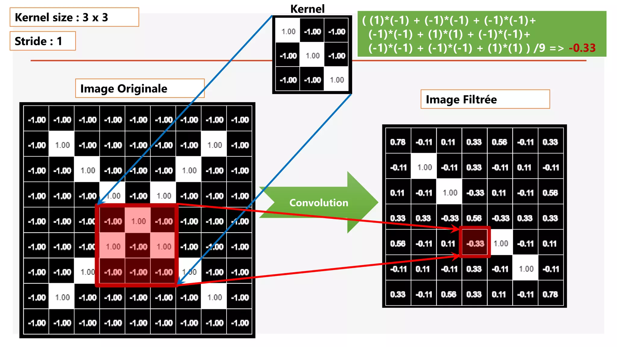 Image Originale
Convolution
( (1)*(-1) + (-1)*(-1) + (-1)*(-1)+
(-1)*(-1) + (1)*(1) + (-1)*(-1)+
(-1)*(-1) + (-1)*(-1) + (1)*(1) ) /9 => -0.33
Kernel size : 3 x 3
Stride : 1
Image Filtrée
Kernel
 