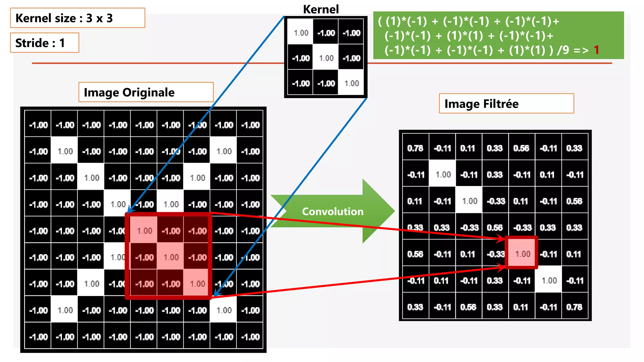 Image Originale
Convolution
( (1)*(-1) + (-1)*(-1) + (-1)*(-1)+
(-1)*(-1) + (1)*(1) + (-1)*(-1)+
(-1)*(-1) + (-1)*(-1) + (1)*(1) ) /9 => 1
Kernel size : 3 x 3
Stride : 1
Image Filtrée
Kernel
 