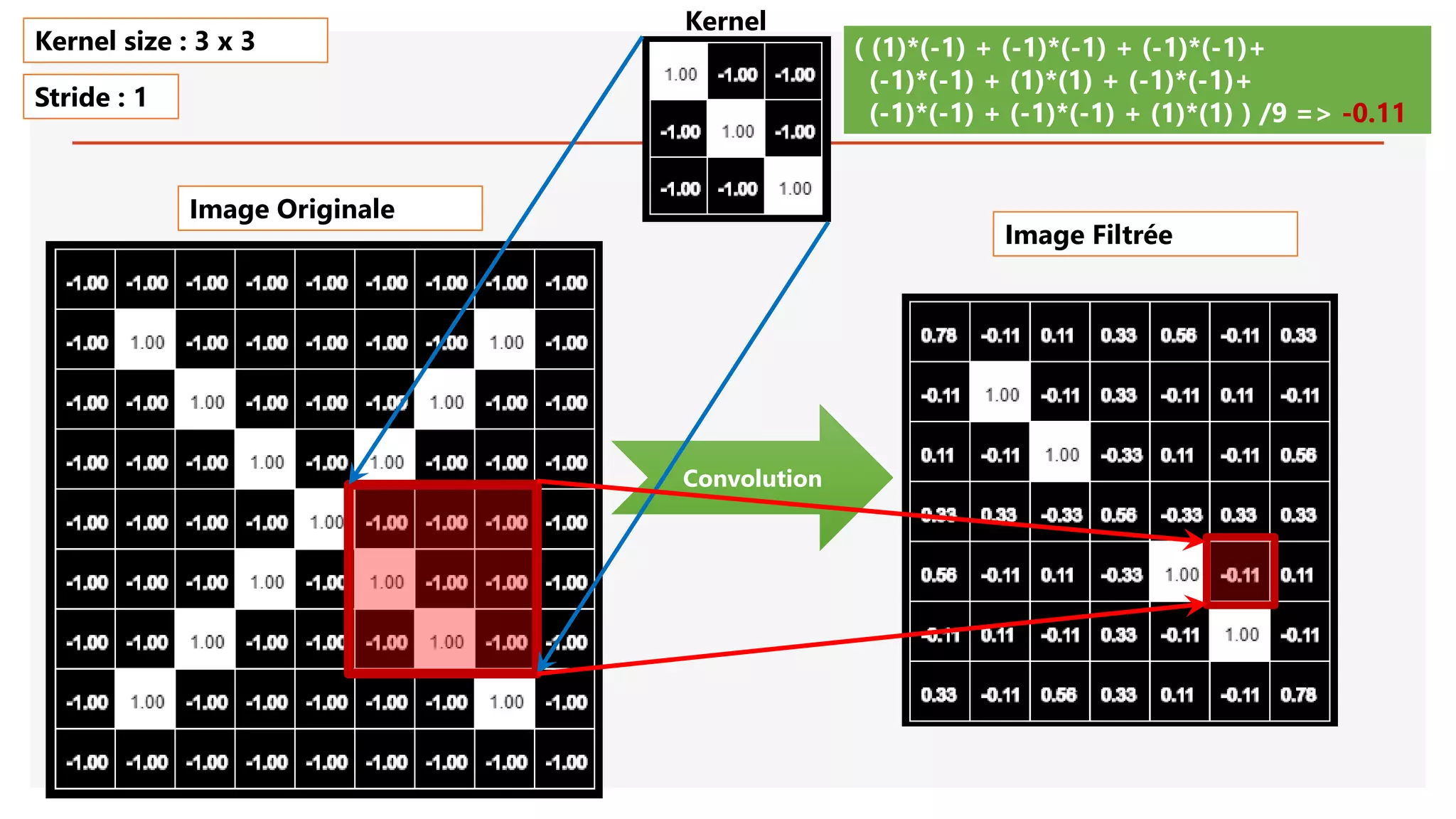 Image Originale
Convolution
( (1)*(-1) + (-1)*(-1) + (-1)*(-1)+
(-1)*(-1) + (1)*(1) + (-1)*(-1)+
(-1)*(-1) + (-1)*(-1) + (1)*(1) ) /9 => -0.11
Kernel size : 3 x 3
Stride : 1
Image Filtrée
Kernel
 