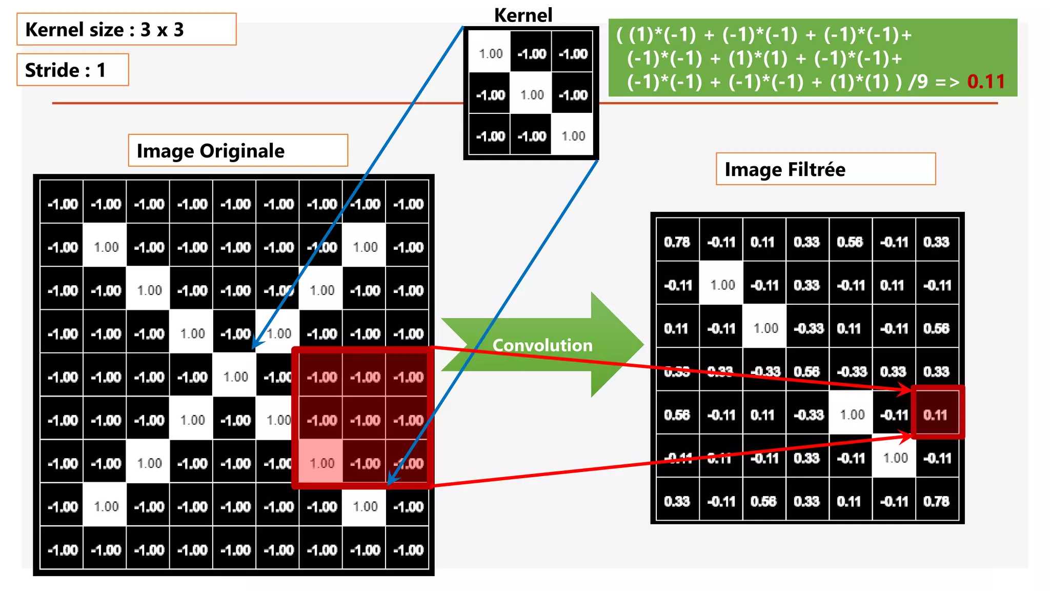 Image Originale
Convolution
( (1)*(-1) + (-1)*(-1) + (-1)*(-1)+
(-1)*(-1) + (1)*(1) + (-1)*(-1)+
(-1)*(-1) + (-1)*(-1) + (1)*(1) ) /9 => 0.11
Kernel size : 3 x 3
Stride : 1
Image Filtrée
Kernel
 