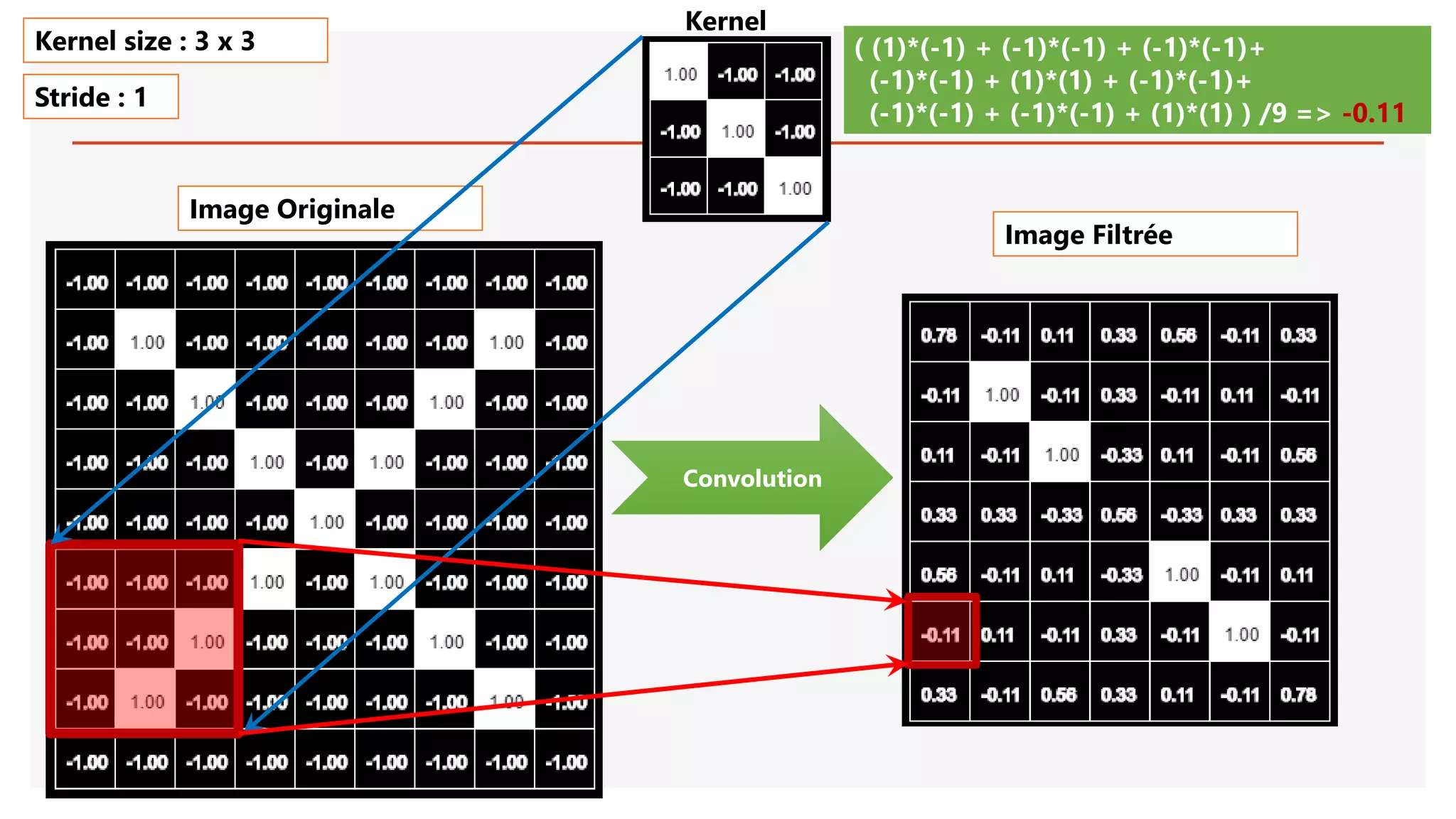 Image Originale
Convolution
( (1)*(-1) + (-1)*(-1) + (-1)*(-1)+
(-1)*(-1) + (1)*(1) + (-1)*(-1)+
(-1)*(-1) + (-1)*(-1) + (1)*(1) ) /9 => -0.11
Kernel size : 3 x 3
Stride : 1
Image Filtrée
Kernel
 