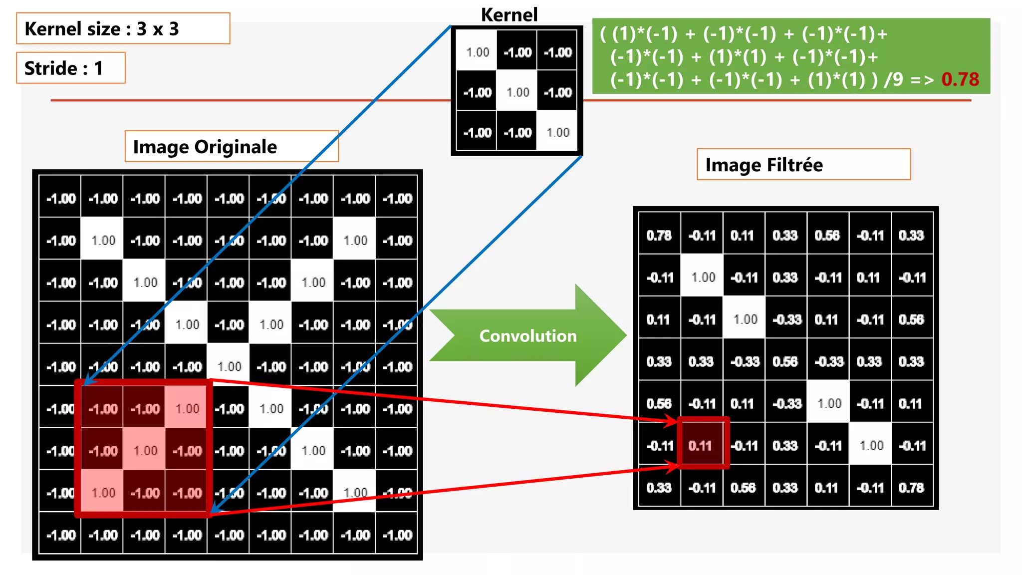 Image Originale
Convolution
( (1)*(-1) + (-1)*(-1) + (-1)*(-1)+
(-1)*(-1) + (1)*(1) + (-1)*(-1)+
(-1)*(-1) + (-1)*(-1) + (1)*(1) ) /9 => 0.78
Kernel size : 3 x 3
Stride : 1
Image Filtrée
Kernel
 