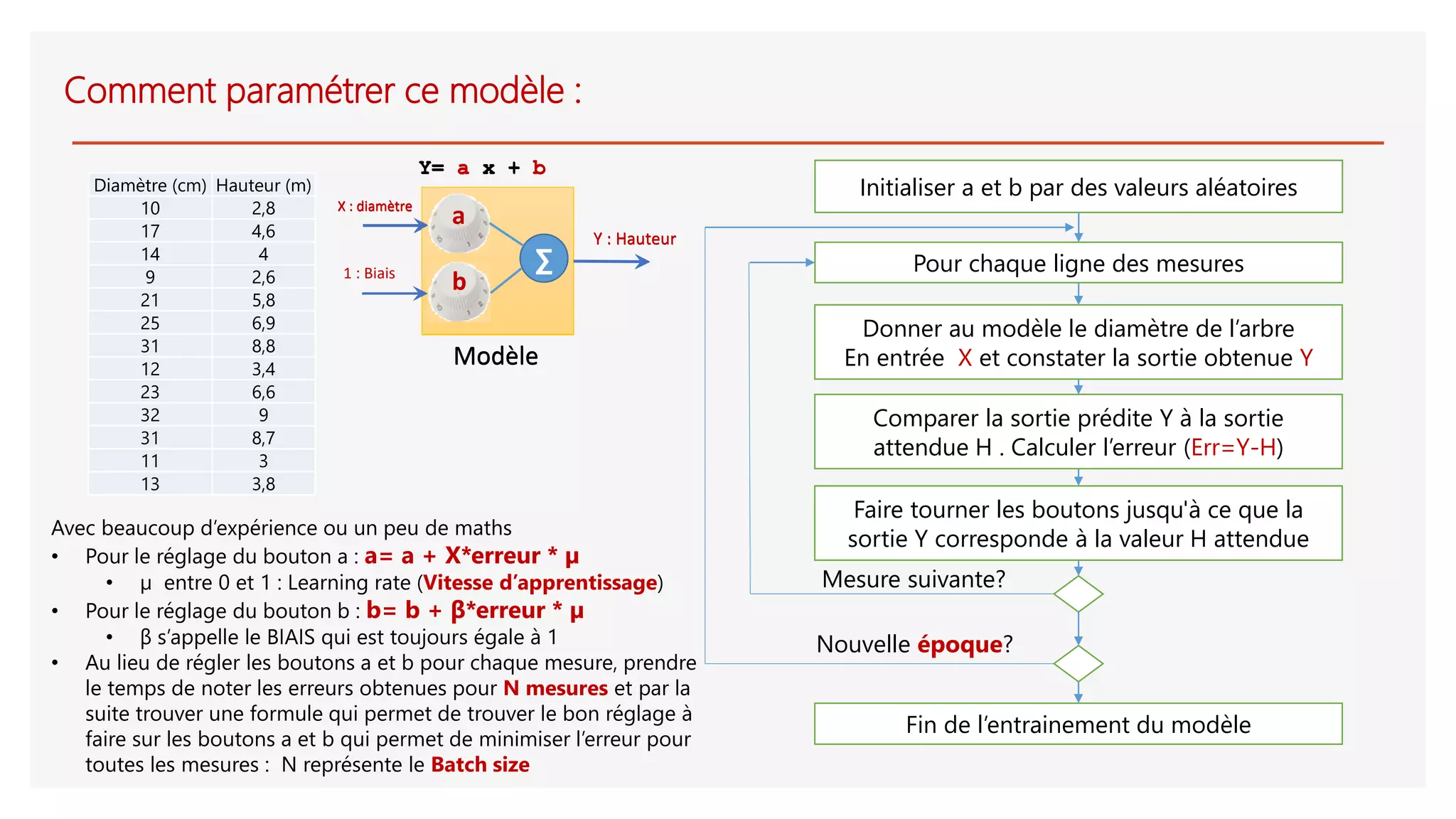 Comment paramétrer ce modèle :
Initialiser a et b par des valeurs aléatoires
Donner au modèle le diamètre de l’arbre
En entrée X et constater la sortie obtenue Y
Comparer la sortie prédite Y à la sortie
attendue H . Calculer l’erreur (Err=Y-H)
Faire tourner les boutons jusqu'à ce que la
sortie Y corresponde à la valeur H attendue
Diamètre (cm) Hauteur (m)
10 2,8
17 4,6
14 4
9 2,6
21 5,8
25 6,9
31 8,8
12 3,4
23 6,6
32 9
31 8,7
11 3
13 3,8
Pour chaque ligne des mesures
Mesure suivante?
Nouvelle époque?
Fin de l’entrainement du modèle
X : diamètre
Y : Hauteur
Y= a x + b
Modèle
a
b
∑
Avec beaucoup d’expérience ou un peu de maths
• Pour le réglage du bouton a : a= a + X*erreur * µ
• µ entre 0 et 1 : Learning rate (Vitesse d’apprentissage)
• Pour le réglage du bouton b : b= b + β*erreur * µ
• β s’appelle le BIAIS qui est toujours égale à 1
• Au lieu de régler les boutons a et b pour chaque mesure, prendre
le temps de noter les erreurs obtenues pour N mesures et par la
suite trouver une formule qui permet de trouver le bon réglage à
faire sur les boutons a et b qui permet de minimiser l’erreur pour
toutes les mesures : N représente le Batch size
X : diamètre
Y : Hauteur
1 : Biais
Y= a x + b
Modèle
a
b
∑
 