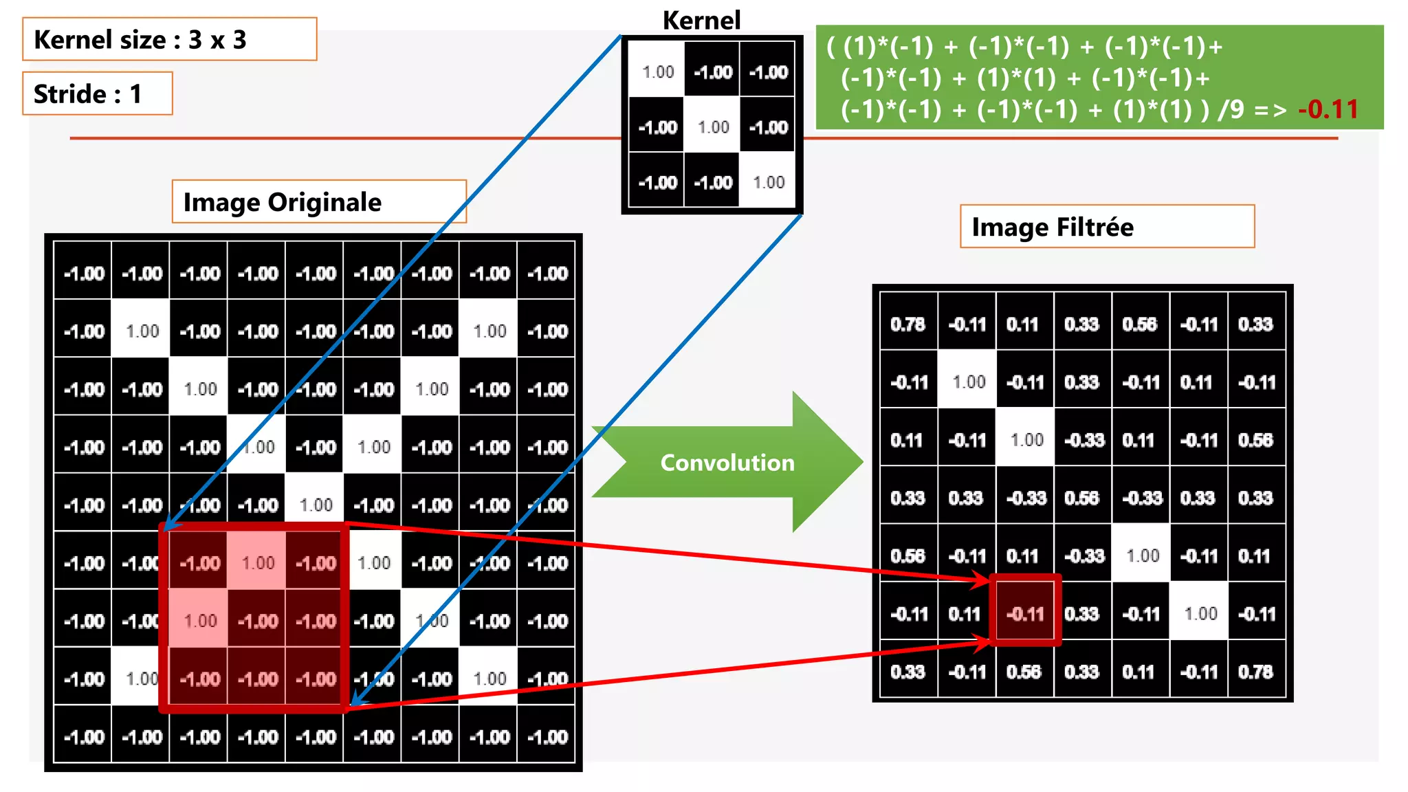 Image Originale
Convolution
( (1)*(-1) + (-1)*(-1) + (-1)*(-1)+
(-1)*(-1) + (1)*(1) + (-1)*(-1)+
(-1)*(-1) + (-1)*(-1) + (1)*(1) ) /9 => -0.11
Kernel size : 3 x 3
Stride : 1
Image Filtrée
Kernel
 