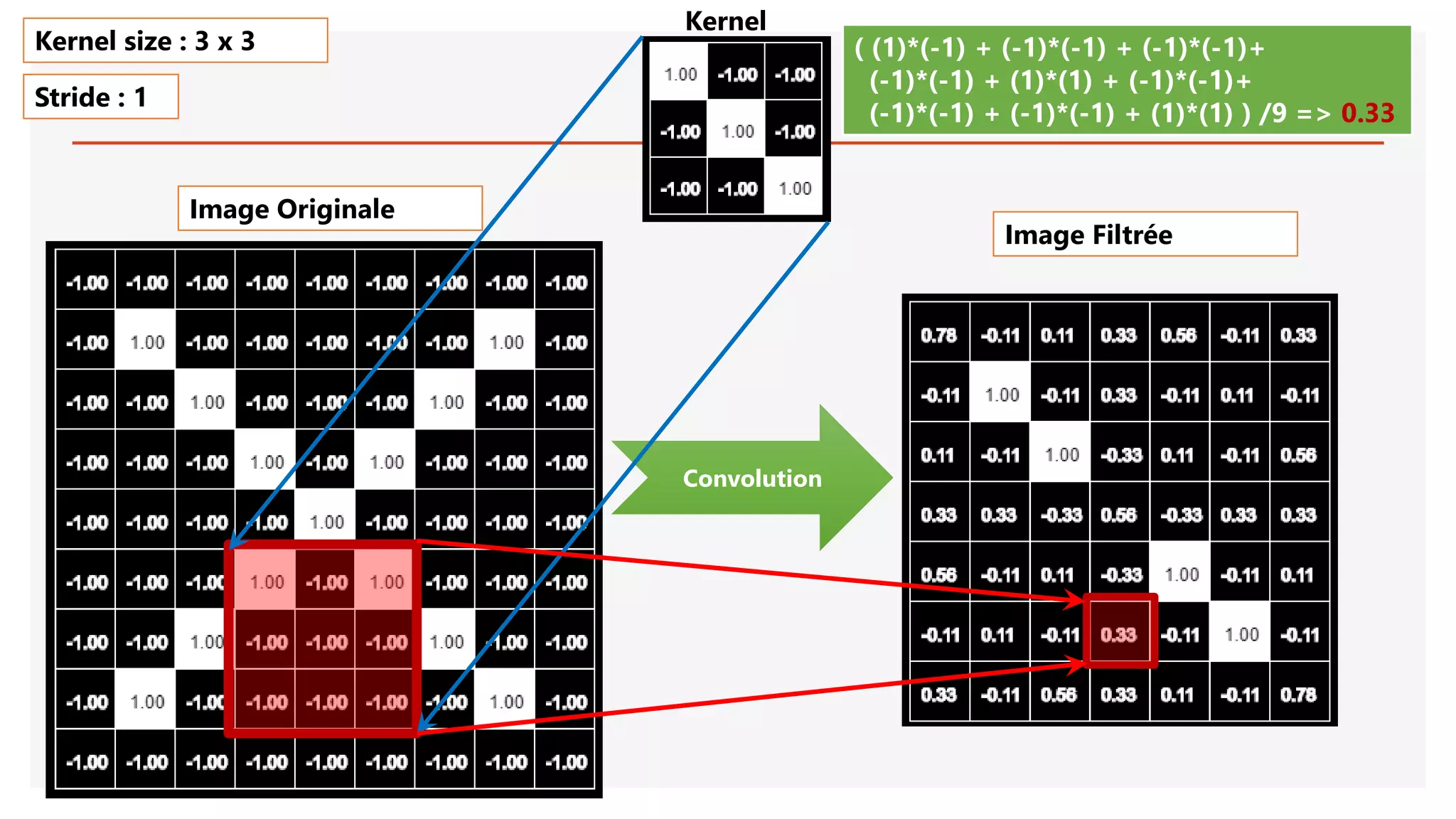 Image Originale
Convolution
( (1)*(-1) + (-1)*(-1) + (-1)*(-1)+
(-1)*(-1) + (1)*(1) + (-1)*(-1)+
(-1)*(-1) + (-1)*(-1) + (1)*(1) ) /9 => 0.33
Kernel size : 3 x 3
Stride : 1
Image Filtrée
Kernel
 