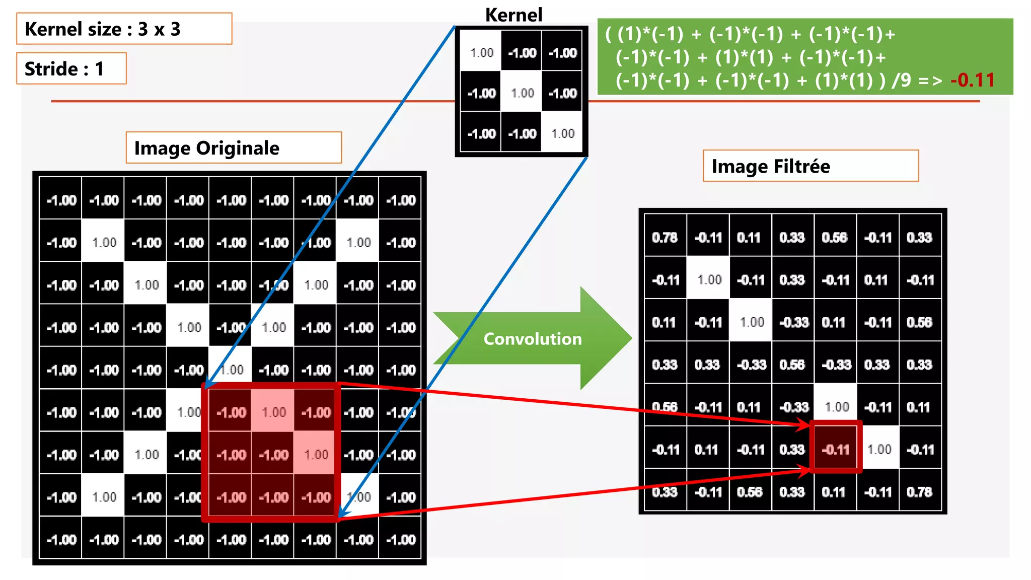 Image Originale
Convolution
( (1)*(-1) + (-1)*(-1) + (-1)*(-1)+
(-1)*(-1) + (1)*(1) + (-1)*(-1)+
(-1)*(-1) + (-1)*(-1) + (1)*(1) ) /9 => -0.11
Kernel size : 3 x 3
Stride : 1
Image Filtrée
Kernel
 