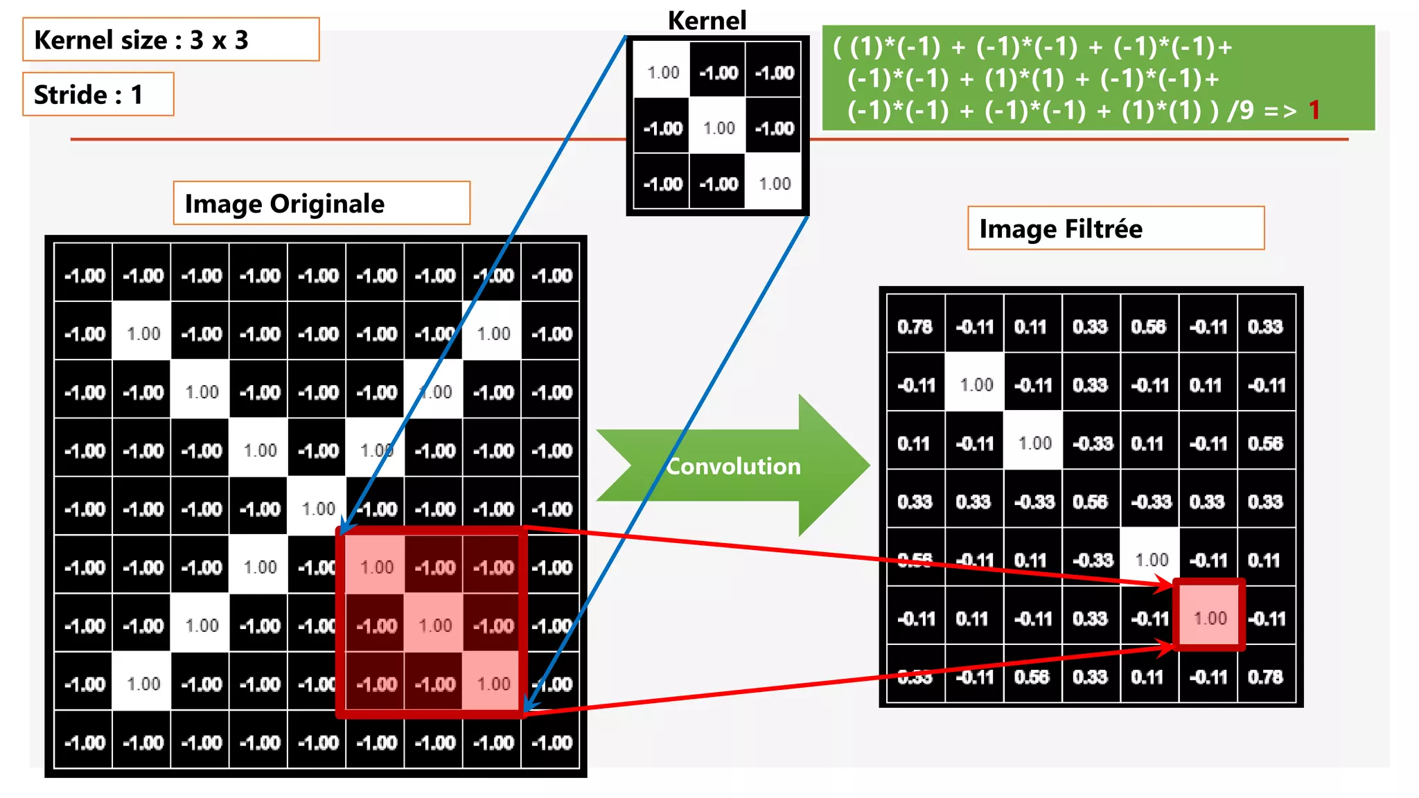 Image Originale
Convolution
( (1)*(-1) + (-1)*(-1) + (-1)*(-1)+
(-1)*(-1) + (1)*(1) + (-1)*(-1)+
(-1)*(-1) + (-1)*(-1) + (1)*(1) ) /9 => 1
Kernel size : 3 x 3
Stride : 1
Image Filtrée
Kernel
 