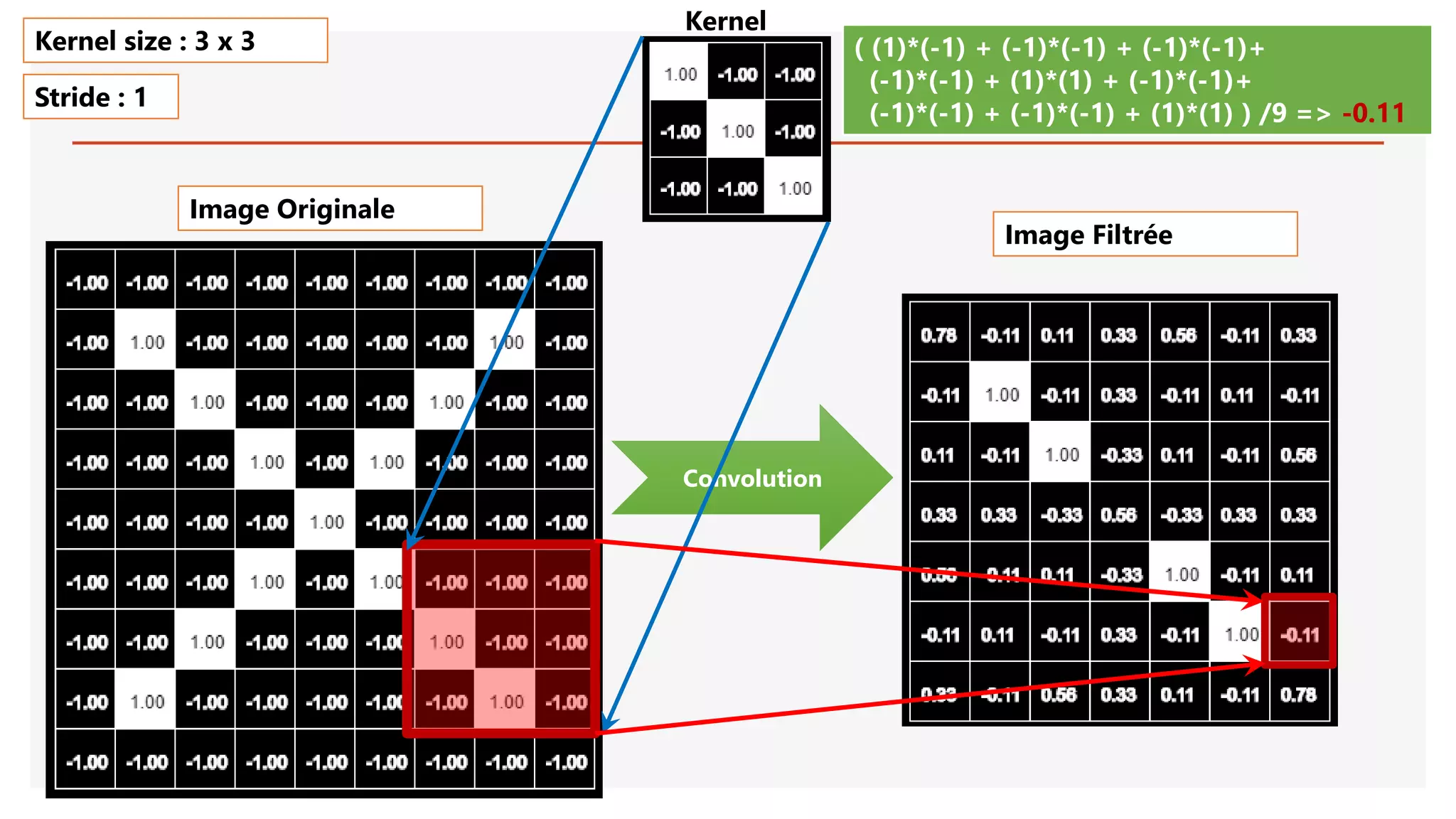 Image Originale
Convolution
( (1)*(-1) + (-1)*(-1) + (-1)*(-1)+
(-1)*(-1) + (1)*(1) + (-1)*(-1)+
(-1)*(-1) + (-1)*(-1) + (1)*(1) ) /9 => -0.11
Kernel size : 3 x 3
Stride : 1
Image Filtrée
Kernel
 