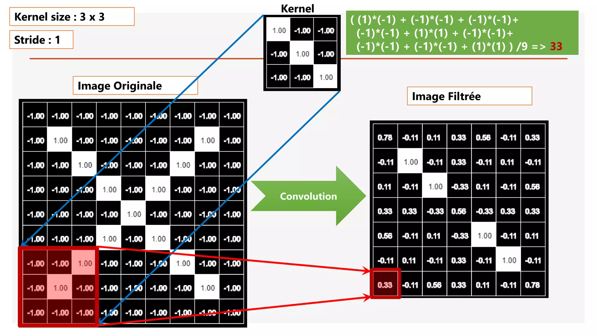 Image Originale
Convolution
( (1)*(-1) + (-1)*(-1) + (-1)*(-1)+
(-1)*(-1) + (1)*(1) + (-1)*(-1)+
(-1)*(-1) + (-1)*(-1) + (1)*(1) ) /9 => 33
Kernel size : 3 x 3
Stride : 1
Image Filtrée
Kernel
 