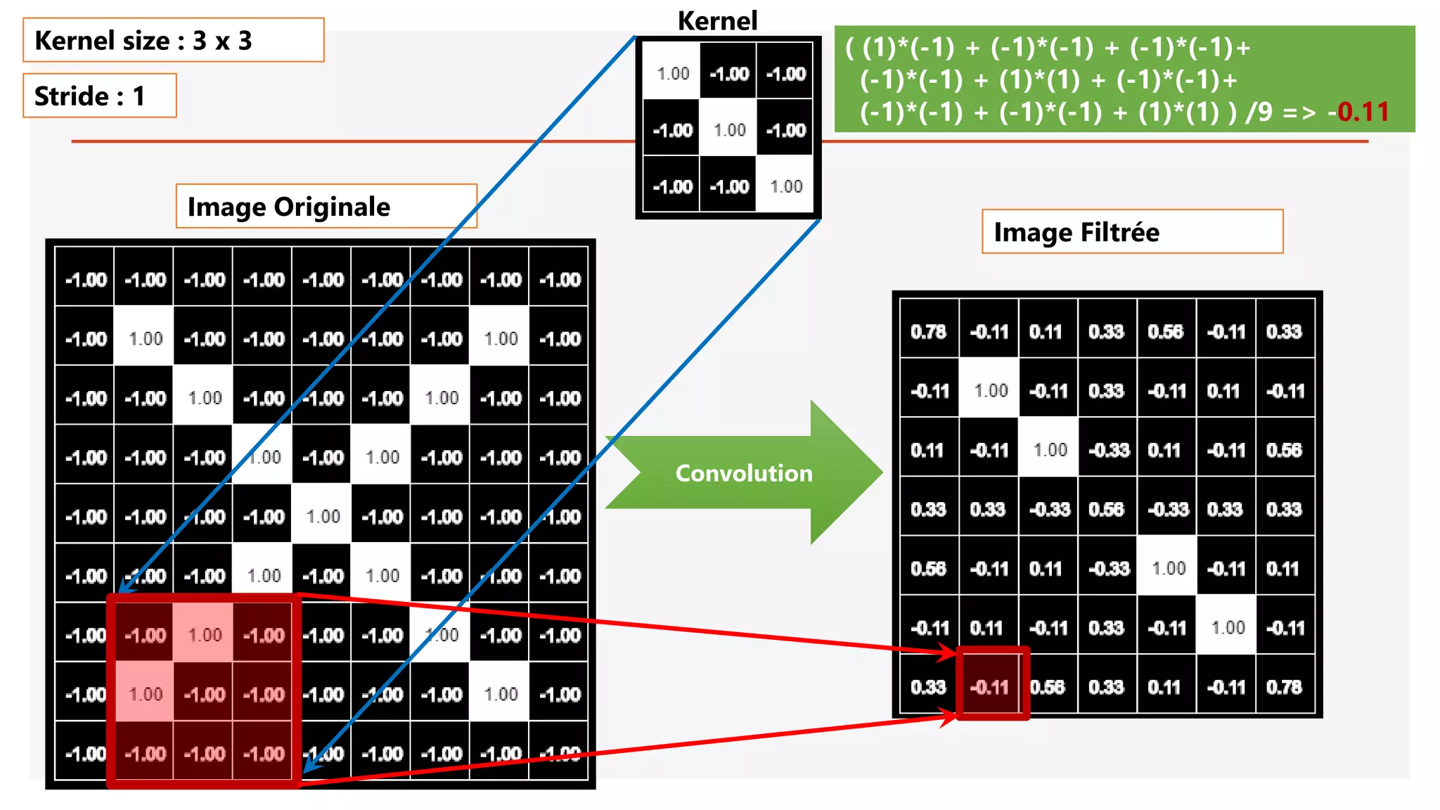 Image Originale
Convolution
( (1)*(-1) + (-1)*(-1) + (-1)*(-1)+
(-1)*(-1) + (1)*(1) + (-1)*(-1)+
(-1)*(-1) + (-1)*(-1) + (1)*(1) ) /9 => -0.11
Kernel size : 3 x 3
Stride : 1
Image Filtrée
Kernel
 