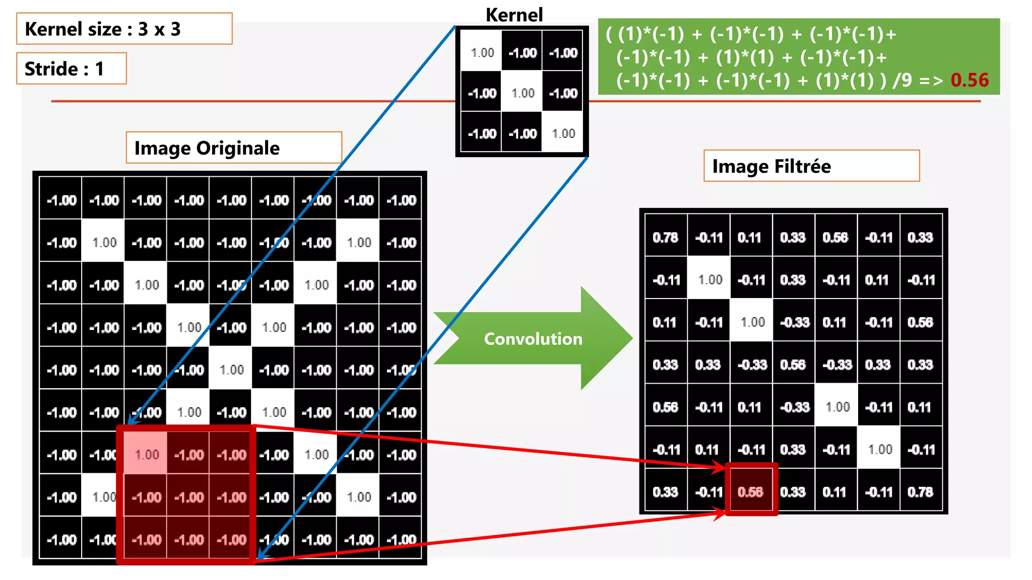 Image Originale
Convolution
( (1)*(-1) + (-1)*(-1) + (-1)*(-1)+
(-1)*(-1) + (1)*(1) + (-1)*(-1)+
(-1)*(-1) + (-1)*(-1) + (1)*(1) ) /9 => 0.56
Kernel size : 3 x 3
Stride : 1
Image Filtrée
Kernel
 