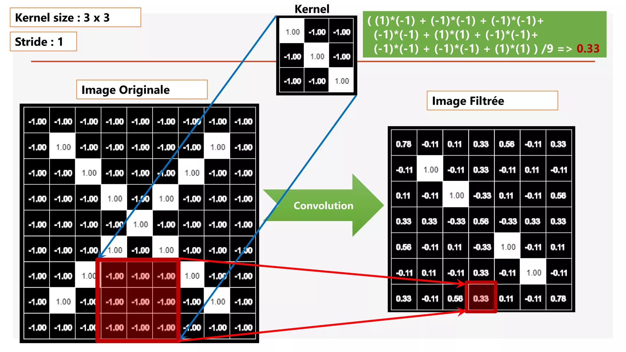 Image Originale
Convolution
( (1)*(-1) + (-1)*(-1) + (-1)*(-1)+
(-1)*(-1) + (1)*(1) + (-1)*(-1)+
(-1)*(-1) + (-1)*(-1) + (1)*(1) ) /9 => 0.33
Kernel size : 3 x 3
Stride : 1
Image Filtrée
Kernel
 