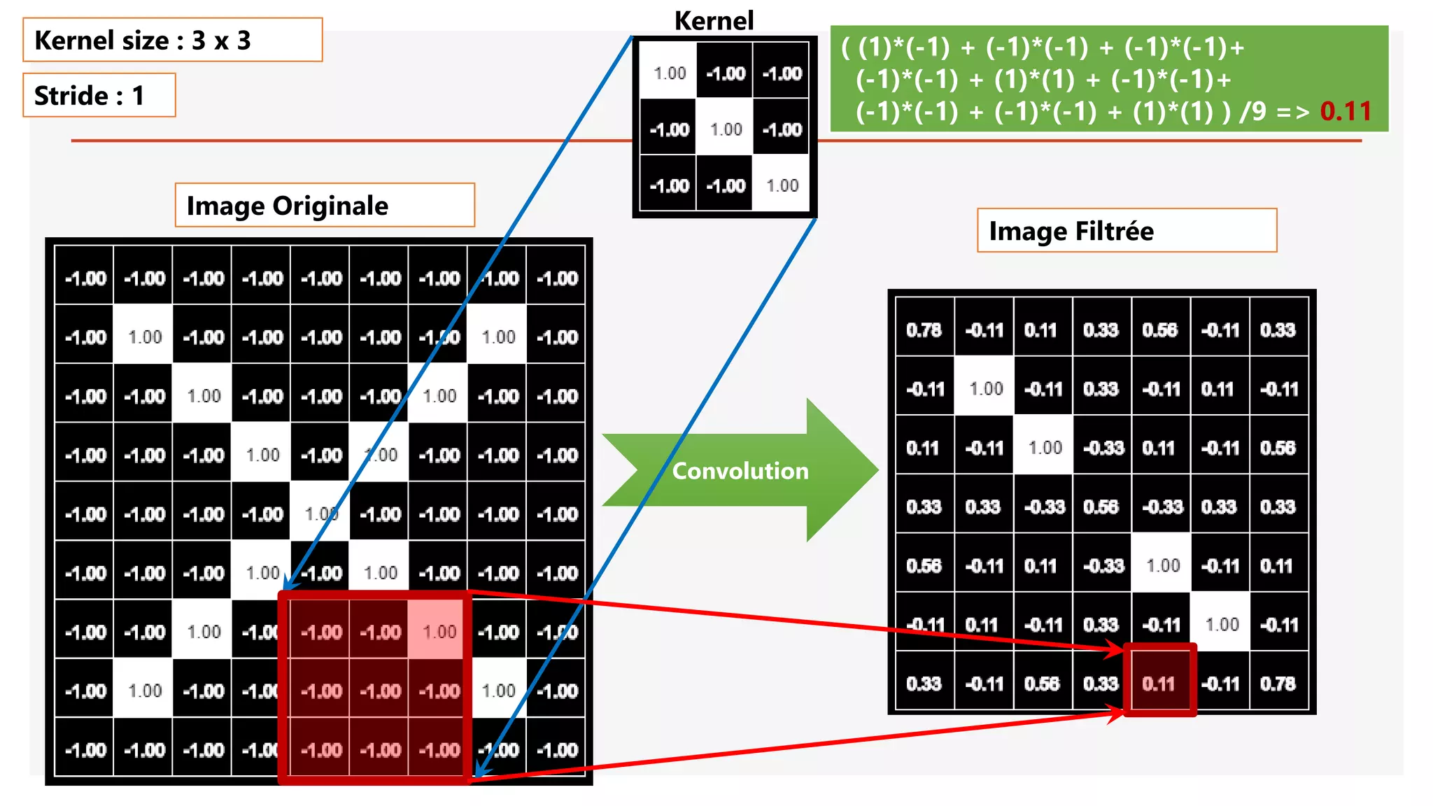 Image Originale
Convolution
( (1)*(-1) + (-1)*(-1) + (-1)*(-1)+
(-1)*(-1) + (1)*(1) + (-1)*(-1)+
(-1)*(-1) + (-1)*(-1) + (1)*(1) ) /9 => 0.11
Kernel size : 3 x 3
Stride : 1
Image Filtrée
Kernel
 