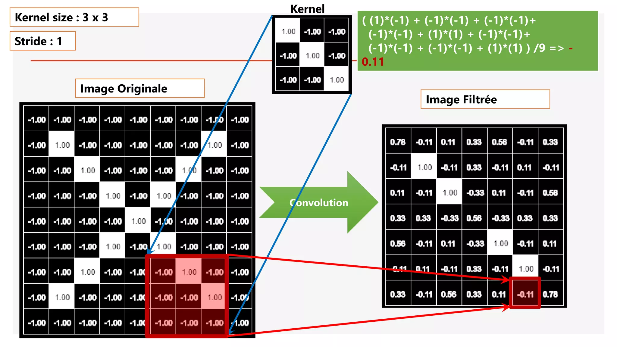 Image Originale
Convolution
( (1)*(-1) + (-1)*(-1) + (-1)*(-1)+
(-1)*(-1) + (1)*(1) + (-1)*(-1)+
(-1)*(-1) + (-1)*(-1) + (1)*(1) ) /9 => -
0.11
Kernel size : 3 x 3
Stride : 1
Image Filtrée
Kernel
 