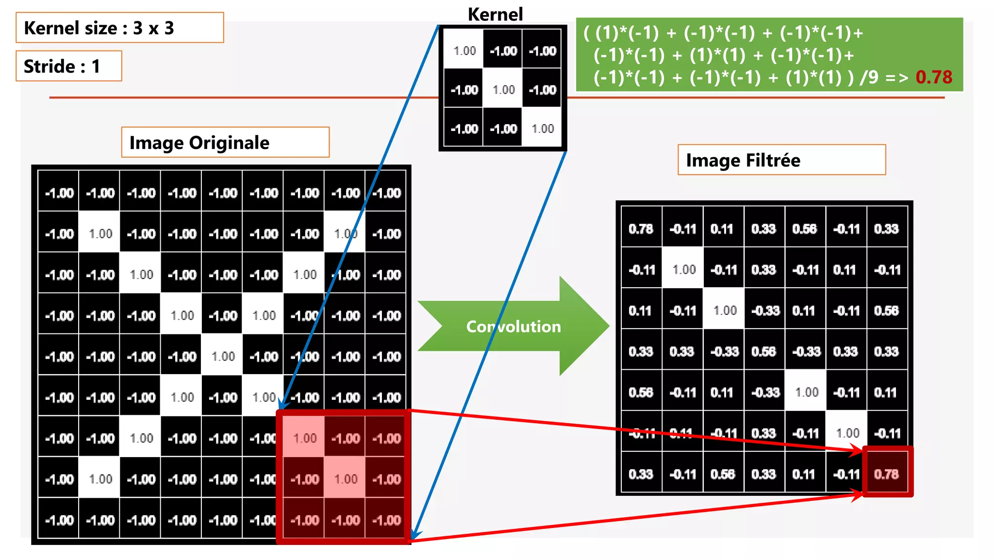 Image Originale
Convolution
( (1)*(-1) + (-1)*(-1) + (-1)*(-1)+
(-1)*(-1) + (1)*(1) + (-1)*(-1)+
(-1)*(-1) + (-1)*(-1) + (1)*(1) ) /9 => 0.78
Kernel size : 3 x 3
Stride : 1
Image Filtrée
Kernel
 