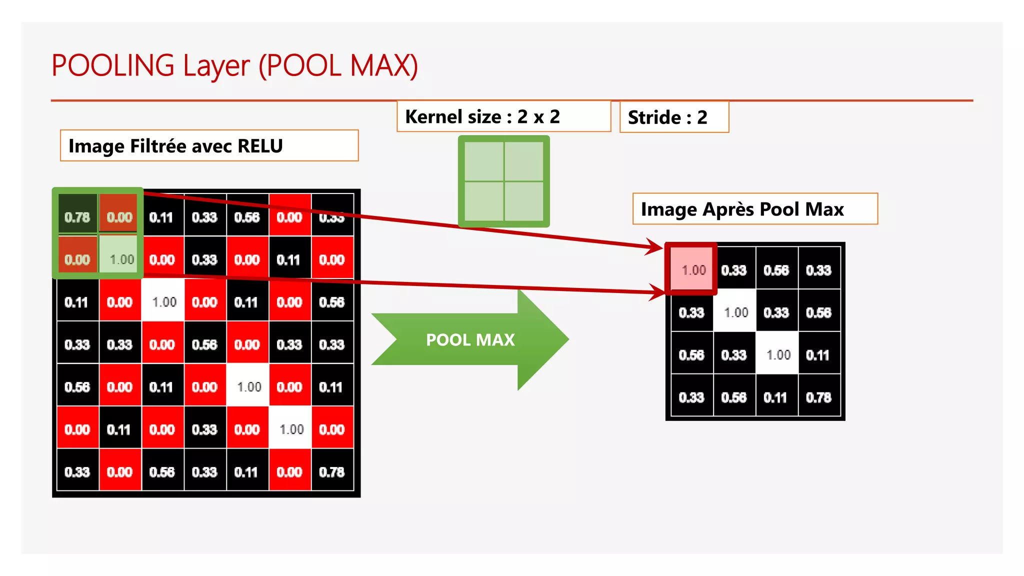 POOL MAX
Image Filtrée avec RELU
Image Après Pool Max
POOLING Layer (POOL MAX)
Kernel size : 2 x 2 Stride : 2
 