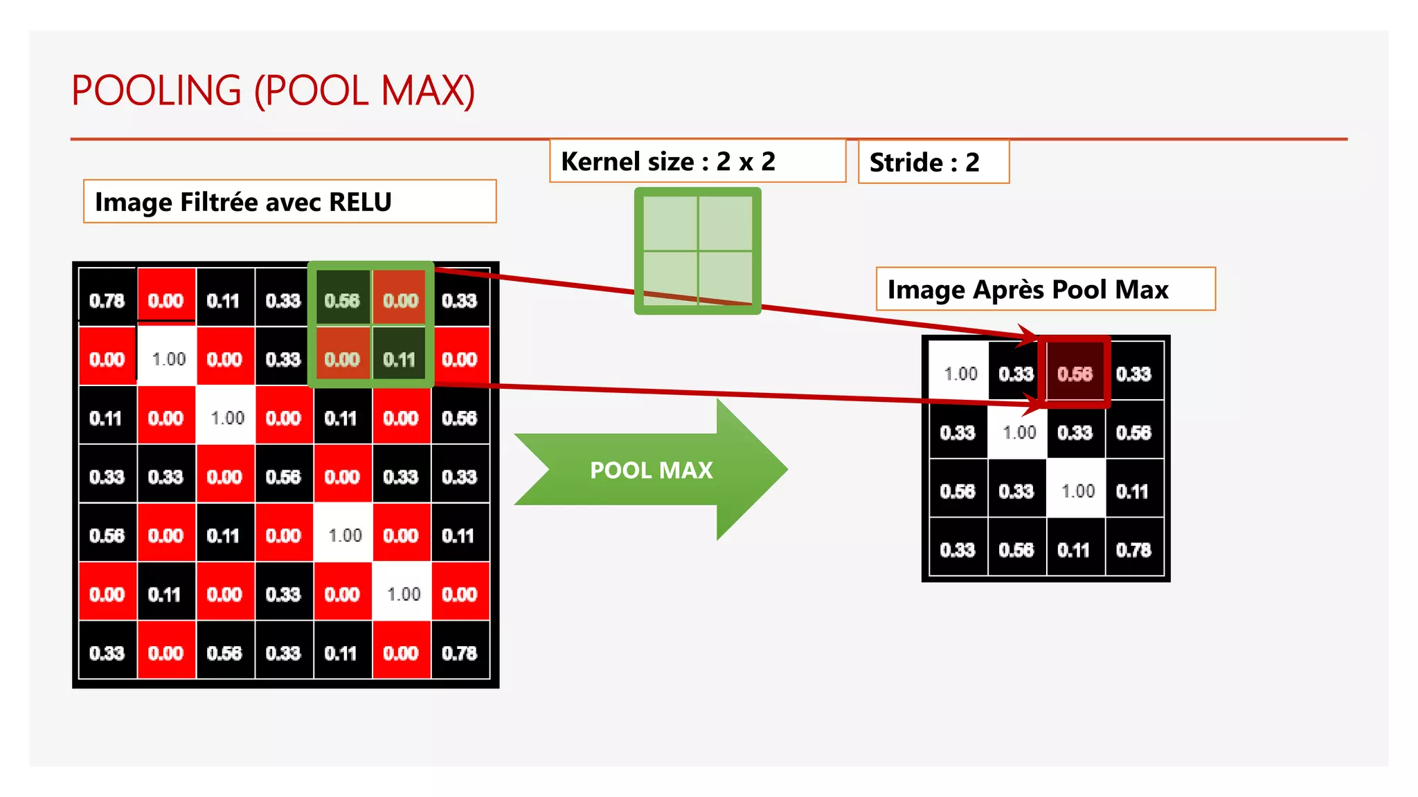 POOL MAX
Image Filtrée avec RELU
Image Après Pool Max
POOLING (POOL MAX)
Kernel size : 2 x 2 Stride : 2
 
