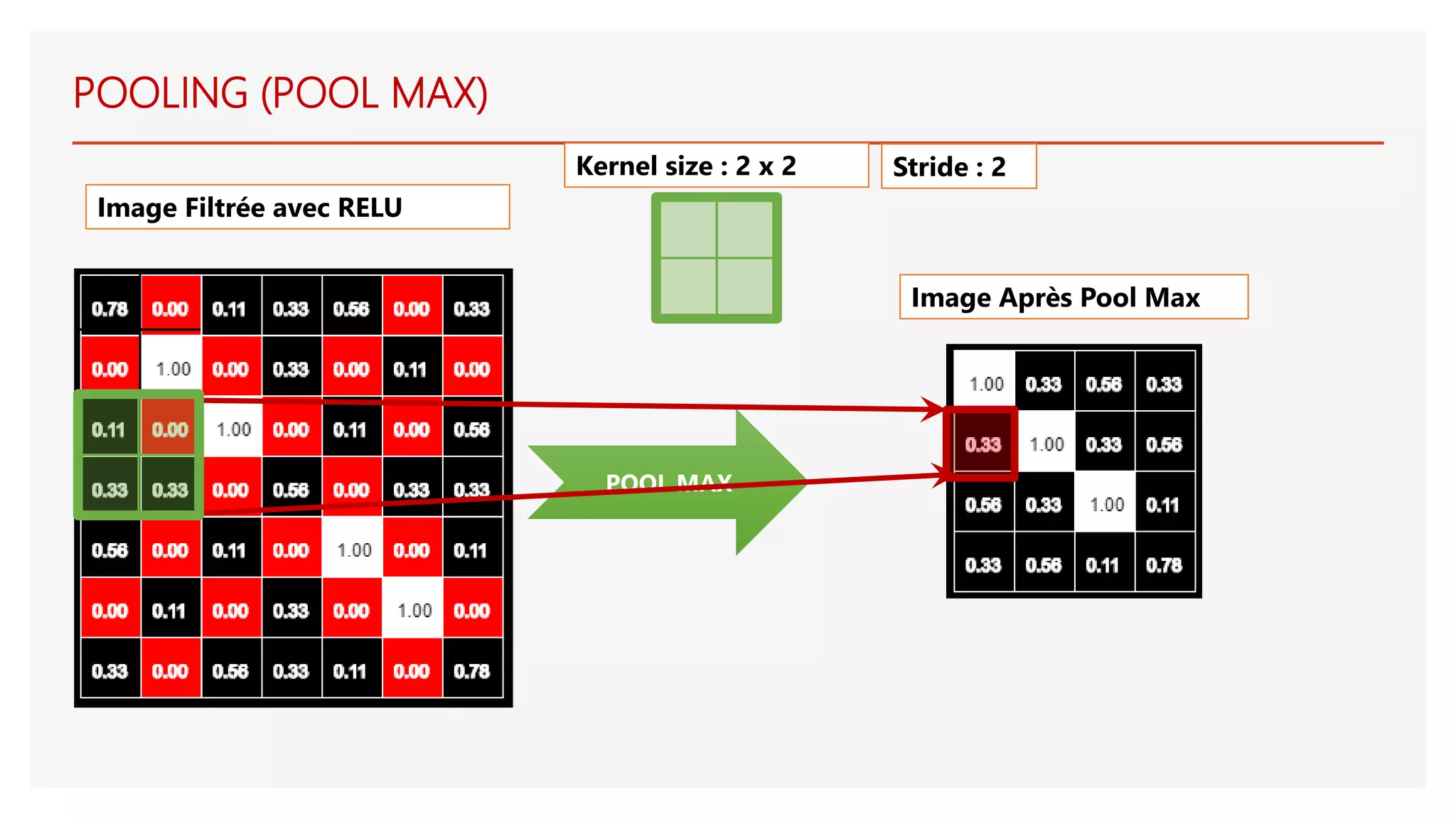 POOL MAX
Image Filtrée avec RELU
Image Après Pool Max
POOLING (POOL MAX)
Kernel size : 2 x 2 Stride : 2
 