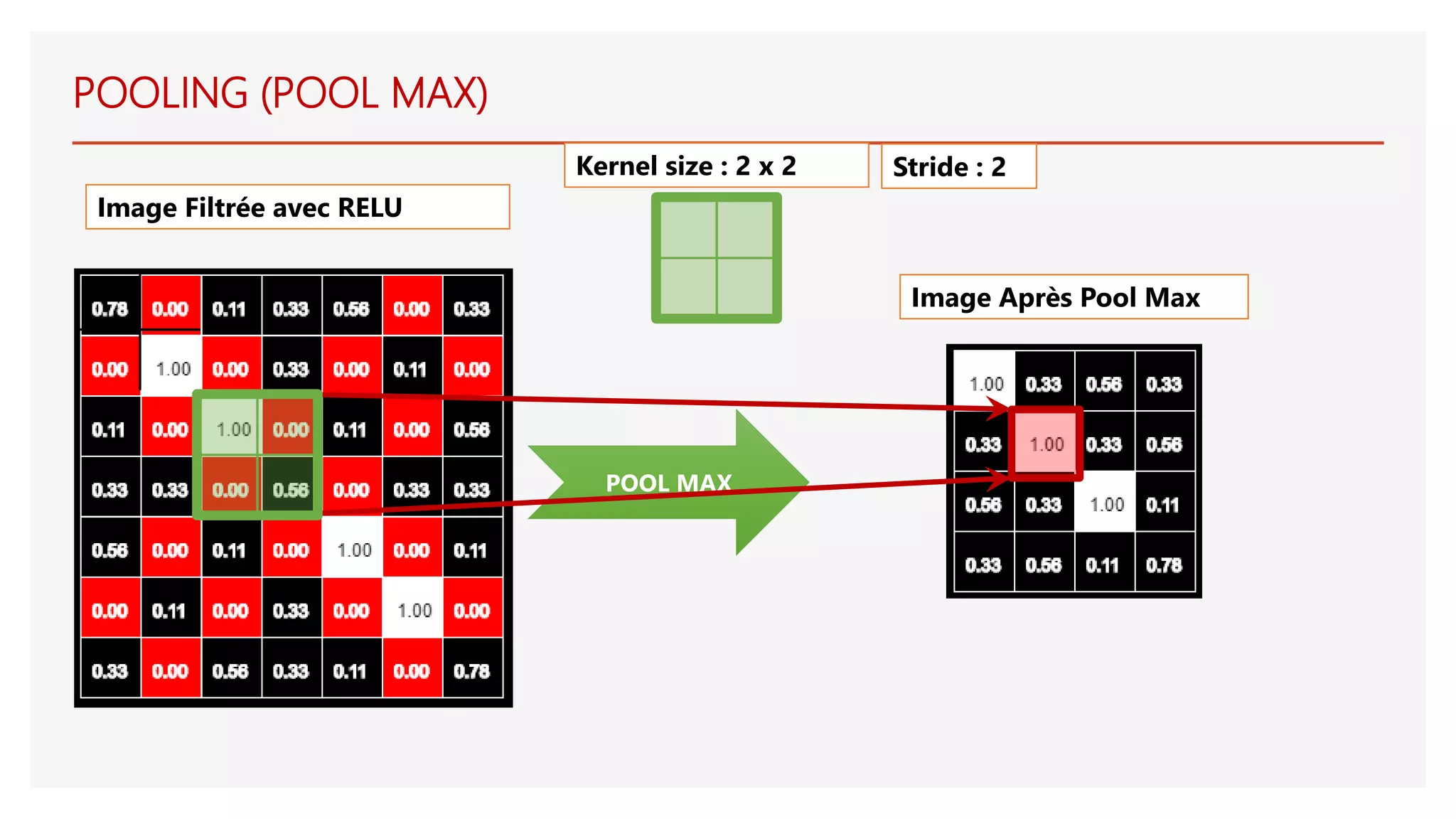 POOL MAX
Image Filtrée avec RELU
Image Après Pool Max
POOLING (POOL MAX)
Kernel size : 2 x 2 Stride : 2
 