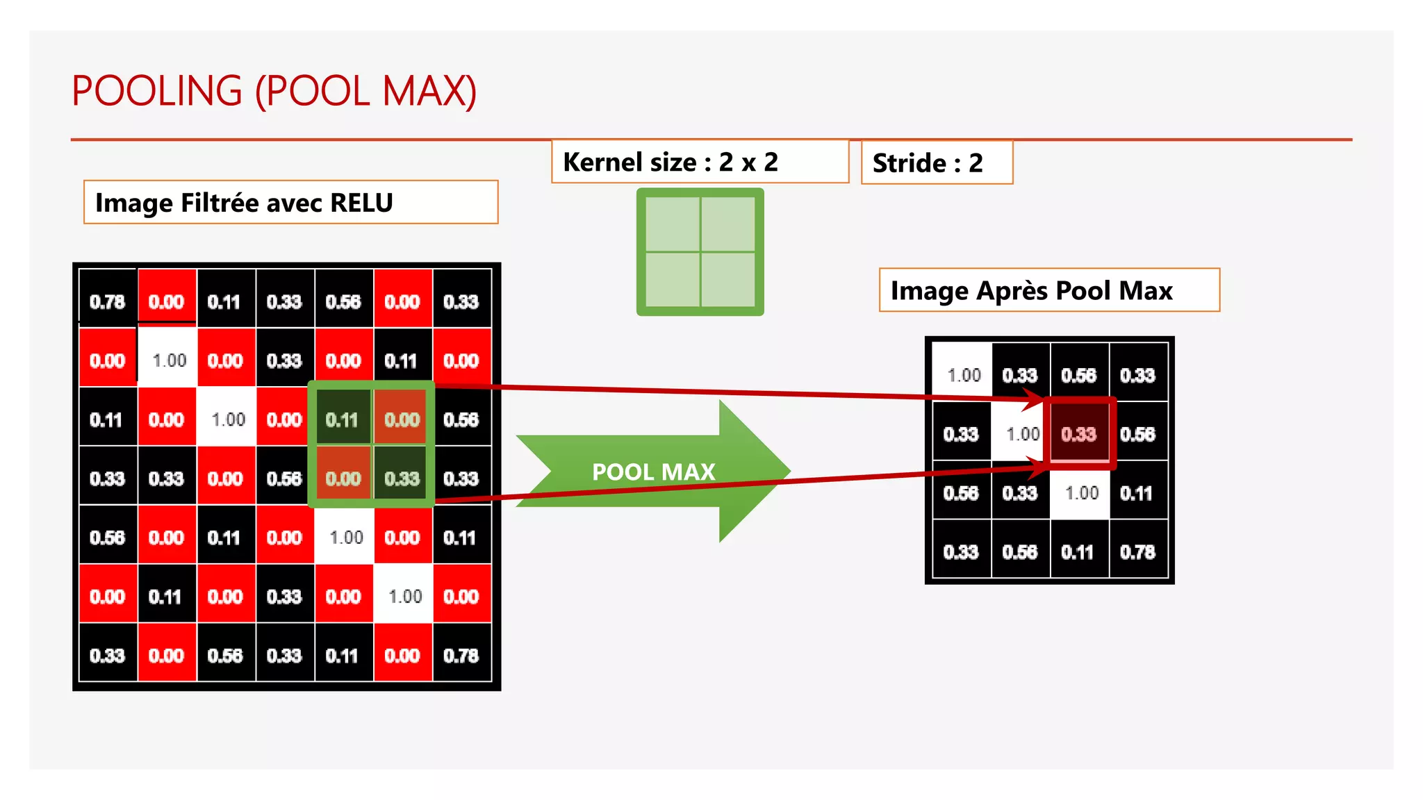 POOL MAX
Image Filtrée avec RELU
Image Après Pool Max
POOLING (POOL MAX)
Kernel size : 2 x 2 Stride : 2
 