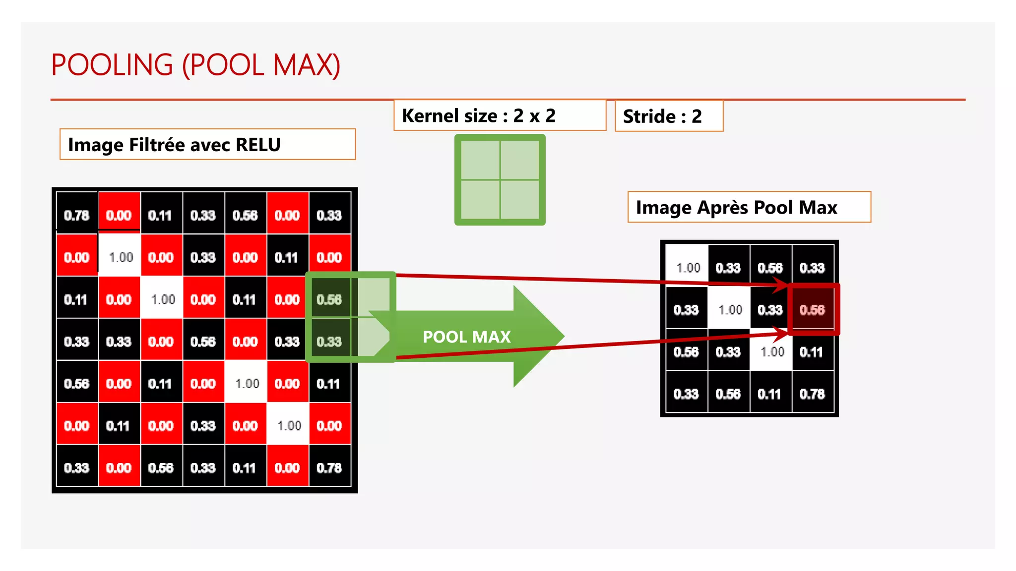 POOL MAX
Image Filtrée avec RELU
Image Après Pool Max
POOLING (POOL MAX)
Kernel size : 2 x 2 Stride : 2
 