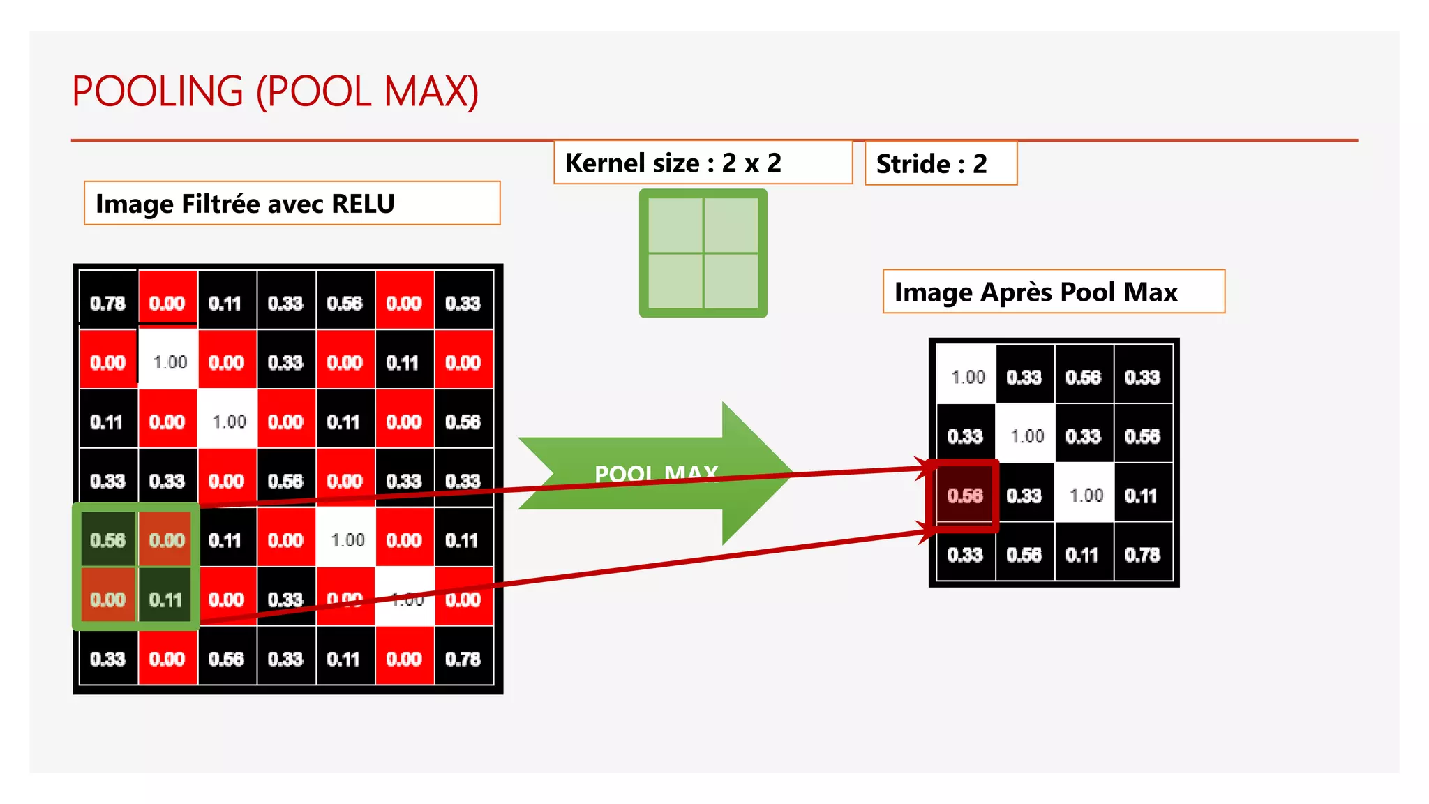 POOL MAX
Image Filtrée avec RELU
Image Après Pool Max
POOLING (POOL MAX)
Kernel size : 2 x 2 Stride : 2
 