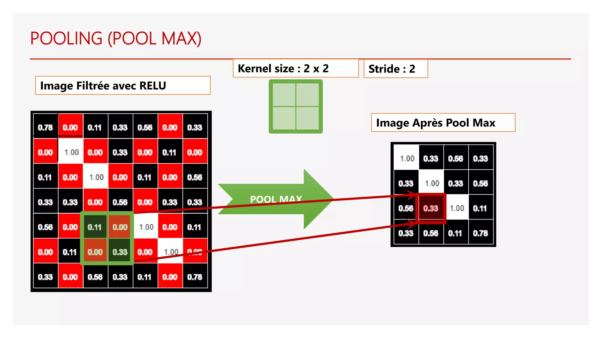 POOL MAX
Image Filtrée avec RELU
Image Après Pool Max
POOLING (POOL MAX)
Kernel size : 2 x 2 Stride : 2
 
