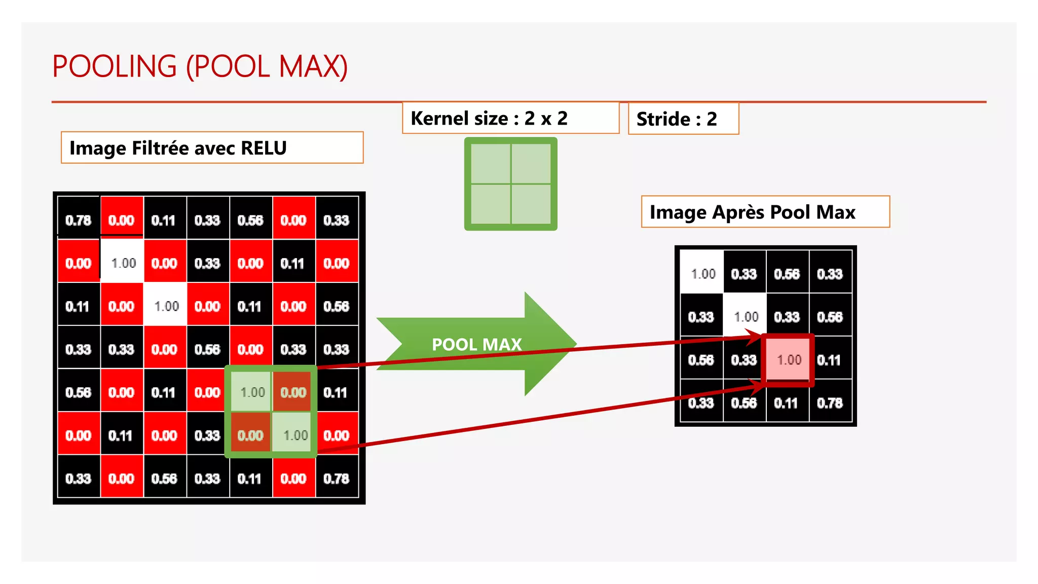 POOL MAX
Image Filtrée avec RELU
Image Après Pool Max
POOLING (POOL MAX)
Kernel size : 2 x 2 Stride : 2
 