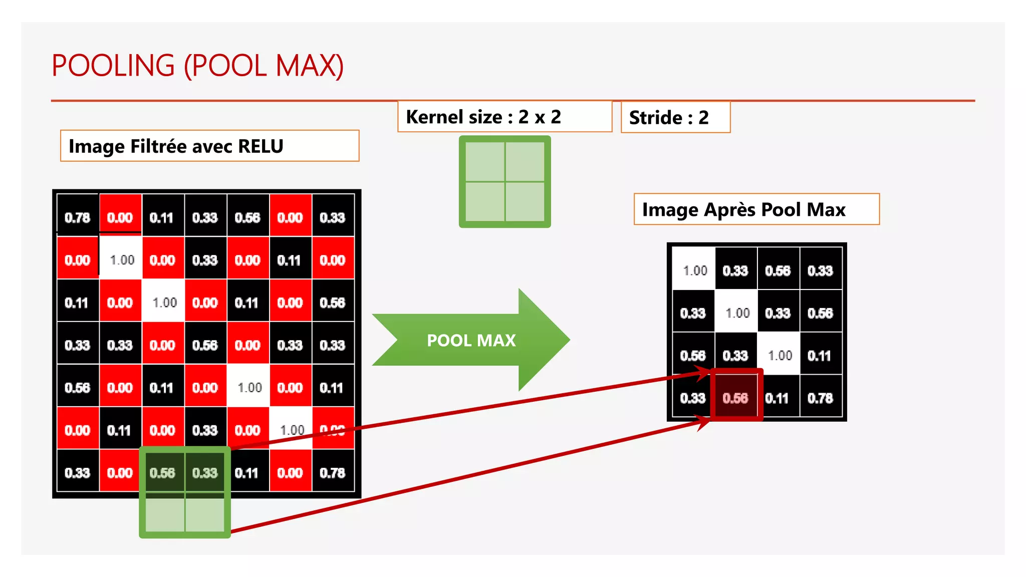 POOL MAX
Image Filtrée avec RELU
Image Après Pool Max
POOLING (POOL MAX)
Kernel size : 2 x 2 Stride : 2
 