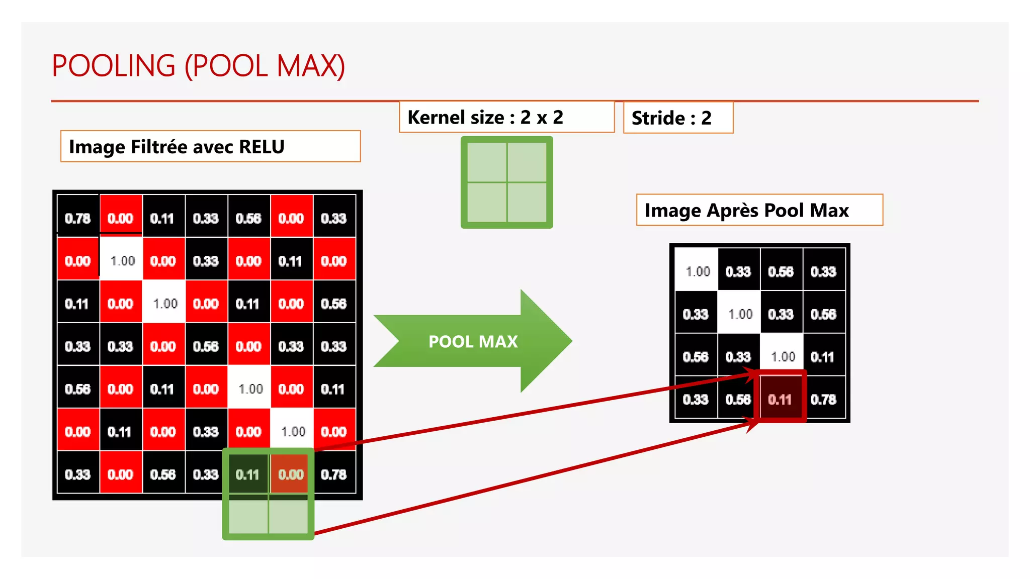 POOL MAX
Image Filtrée avec RELU
Image Après Pool Max
POOLING (POOL MAX)
Kernel size : 2 x 2 Stride : 2
 