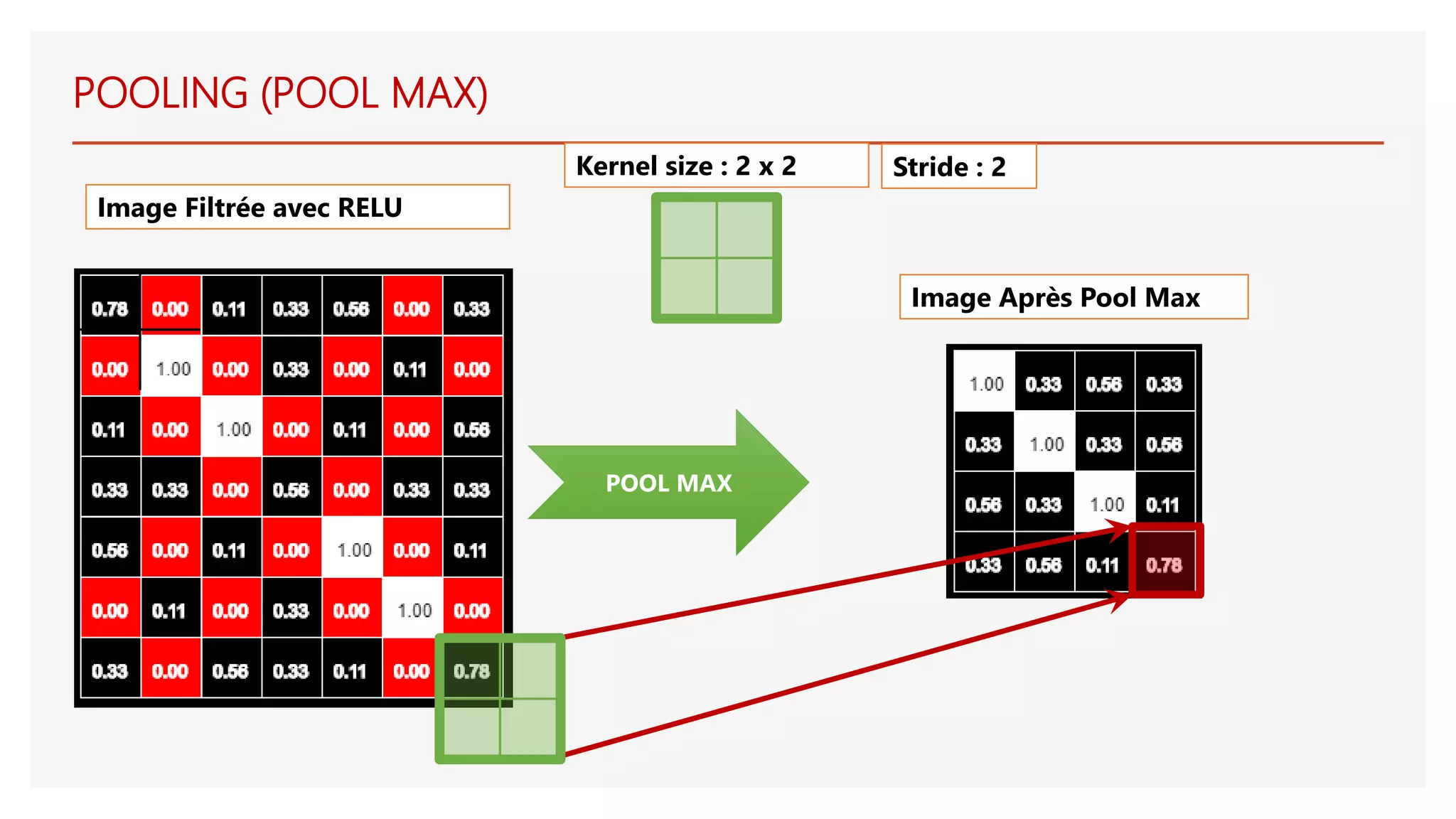 POOL MAX
Image Filtrée avec RELU
Image Après Pool Max
POOLING (POOL MAX)
Kernel size : 2 x 2 Stride : 2
 
