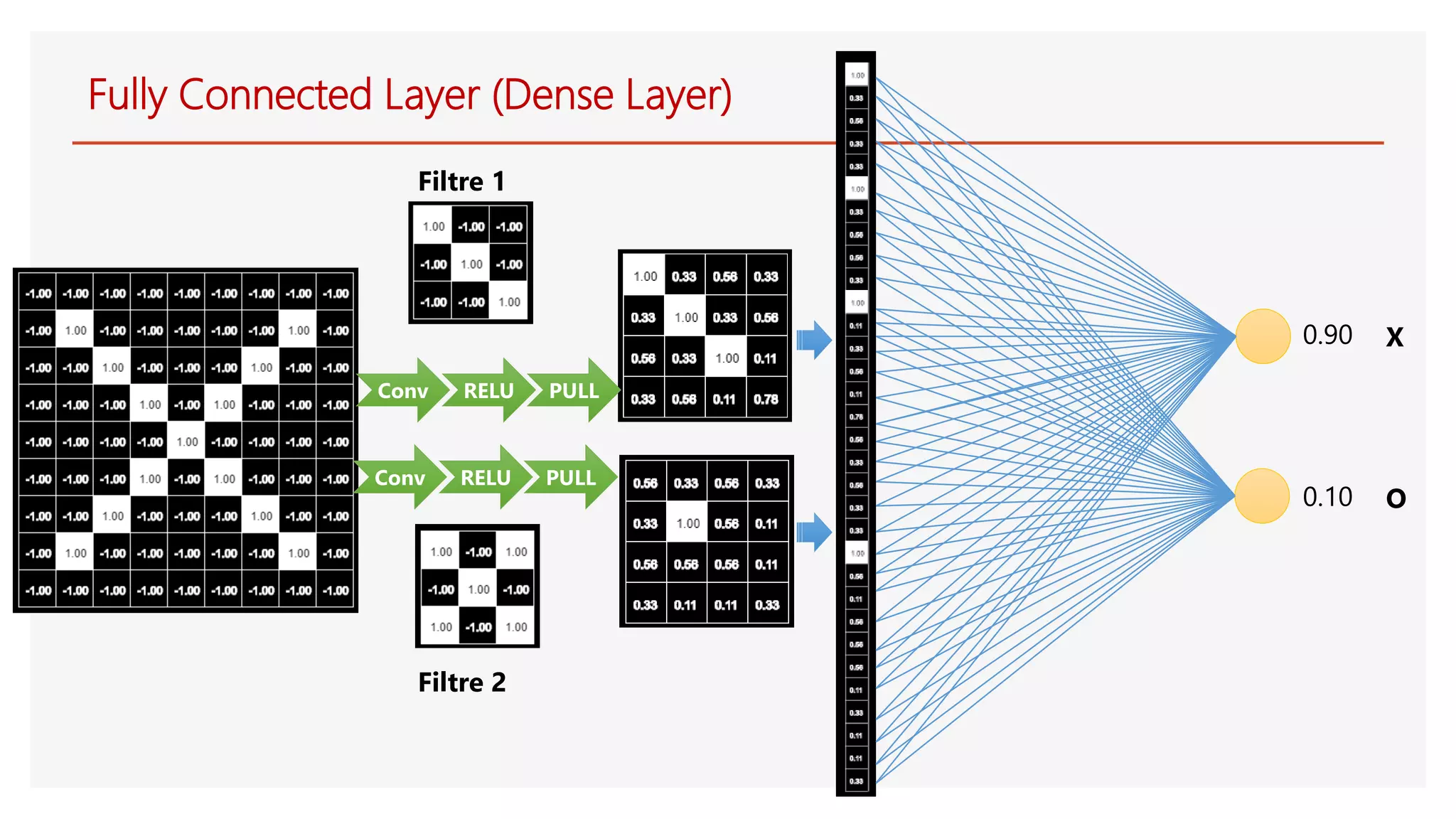 0.90 X
0.10 O
Conv RELU PULL
Conv RELU PULL
Fully Connected Layer (Dense Layer)
Filtre 1
Filtre 2
 