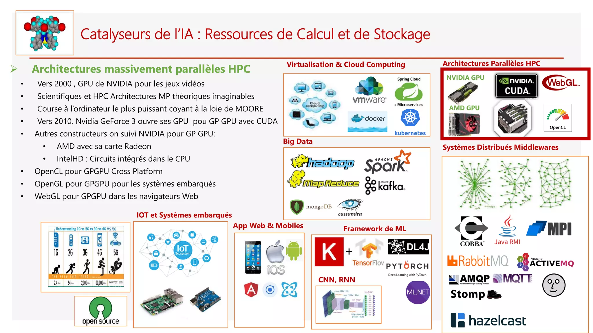 Catalyseurs de l’IA : Ressources de Calcul et de Stockage
➢ Architectures massivement parallèles HPC
• Vers 2000 , GPU de NVIDIA pour les jeux vidéos
• Scientifiques et HPC Architectures MP théoriques imaginables
• Course à l’ordinateur le plus puissant coyant à la loie de MOORE
• Vers 2010, Nvidia GeForce 3 ouvre ses GPU pou GP GPU avec CUDA
• Autres constructeurs on suivi NVIDIA pour GP GPU:
• AMD avec sa carte Radeon
• IntelHD : Circuits intégrés dans le CPU
• OpenCL pour GPGPU Cross Platform
• OpenGL pour GPGPU pour les systèmes embarqués
• WebGL pour GPGPU dans les navigateurs Web
IOT et Systèmes embarqués
Systèmes Distribués Middlewares
Framework de ML
Big Data
App Web & Mobiles
Virtualisation & Cloud Computing
CNN, RNN
Architectures Parallèles HPC
NVIDIA GPU
AMD GPU
 