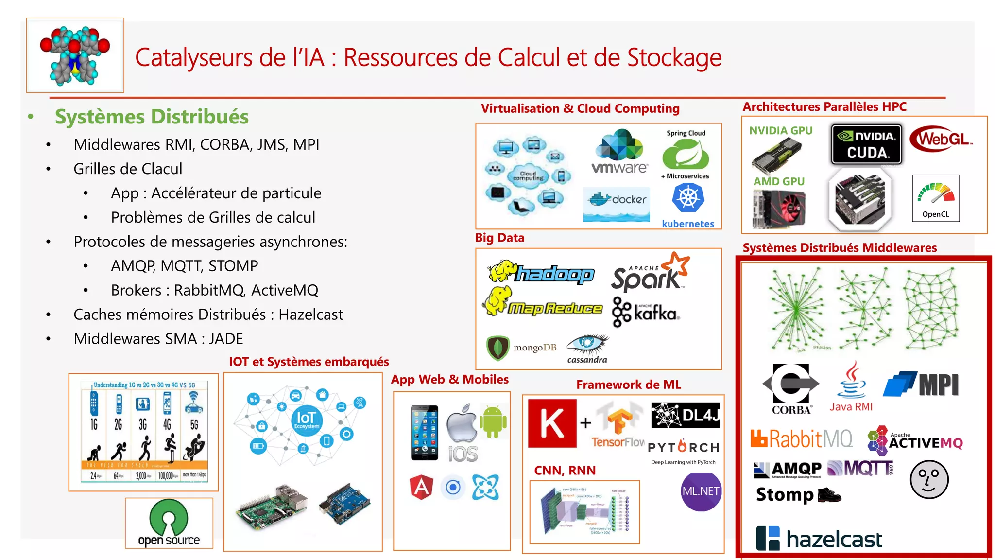 Catalyseurs de l’IA : Ressources de Calcul et de Stockage
• Systèmes Distribués
• Middlewares RMI, CORBA, JMS, MPI
• Grilles de Clacul
• App : Accélérateur de particule
• Problèmes de Grilles de calcul
• Protocoles de messageries asynchrones:
• AMQP, MQTT, STOMP
• Brokers : RabbitMQ, ActiveMQ
• Caches mémoires Distribués : Hazelcast
• Middlewares SMA : JADE
IOT et Systèmes embarqués
Systèmes Distribués Middlewares
Framework de ML
Big Data
App Web & Mobiles
Virtualisation & Cloud Computing
CNN, RNN
Architectures Parallèles HPC
NVIDIA GPU
AMD GPU
 