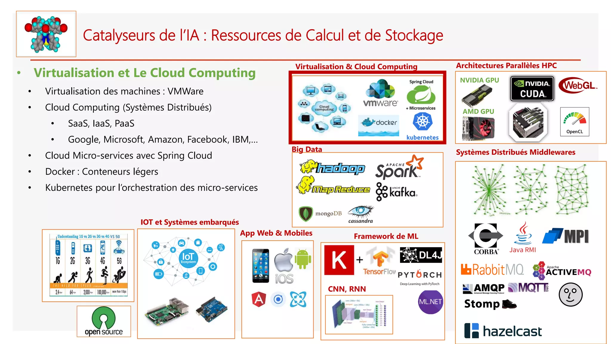 Catalyseurs de l’IA : Ressources de Calcul et de Stockage
• Virtualisation et Le Cloud Computing
• Virtualisation des machines : VMWare
• Cloud Computing (Systèmes Distribués)
• SaaS, IaaS, PaaS
• Google, Microsoft, Amazon, Facebook, IBM,…
• Cloud Micro-services avec Spring Cloud
• Docker : Conteneurs légers
• Kubernetes pour l’orchestration des micro-services
IOT et Systèmes embarqués
Systèmes Distribués Middlewares
Framework de ML
Big Data
App Web & Mobiles
Virtualisation & Cloud Computing
CNN, RNN
Architectures Parallèles HPC
NVIDIA GPU
AMD GPU
 