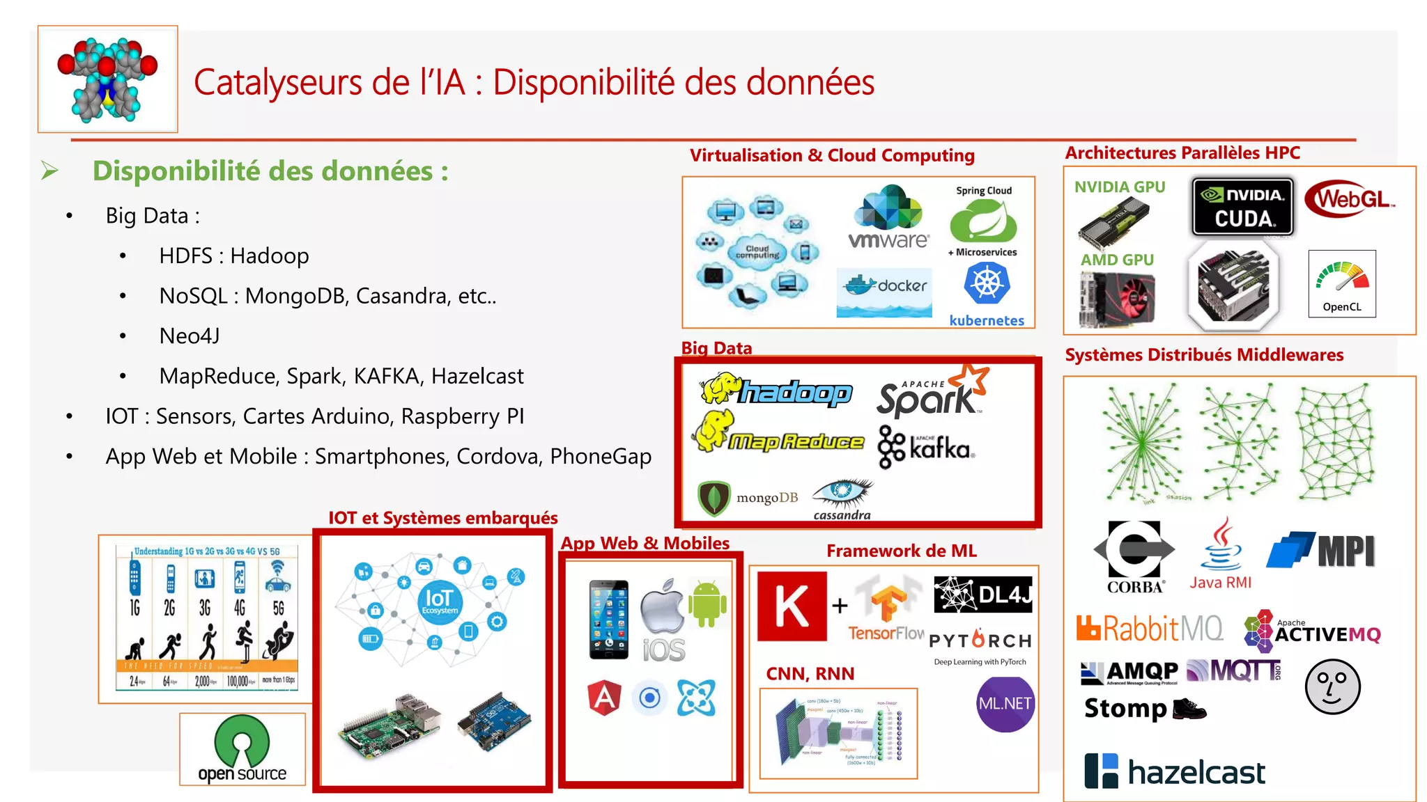 Catalyseurs de l’IA : Disponibilité des données
➢ Disponibilité des données :
• Big Data :
• HDFS : Hadoop
• NoSQL : MongoDB, Casandra, etc..
• Neo4J
• MapReduce, Spark, KAFKA, Hazelcast
• IOT : Sensors, Cartes Arduino, Raspberry PI
• App Web et Mobile : Smartphones, Cordova, PhoneGap
IOT et Systèmes embarqués
Systèmes Distribués Middlewares
Framework de ML
Big Data
App Web & Mobiles
Virtualisation & Cloud Computing
CNN, RNN
Architectures Parallèles HPC
NVIDIA GPU
AMD GPU
 