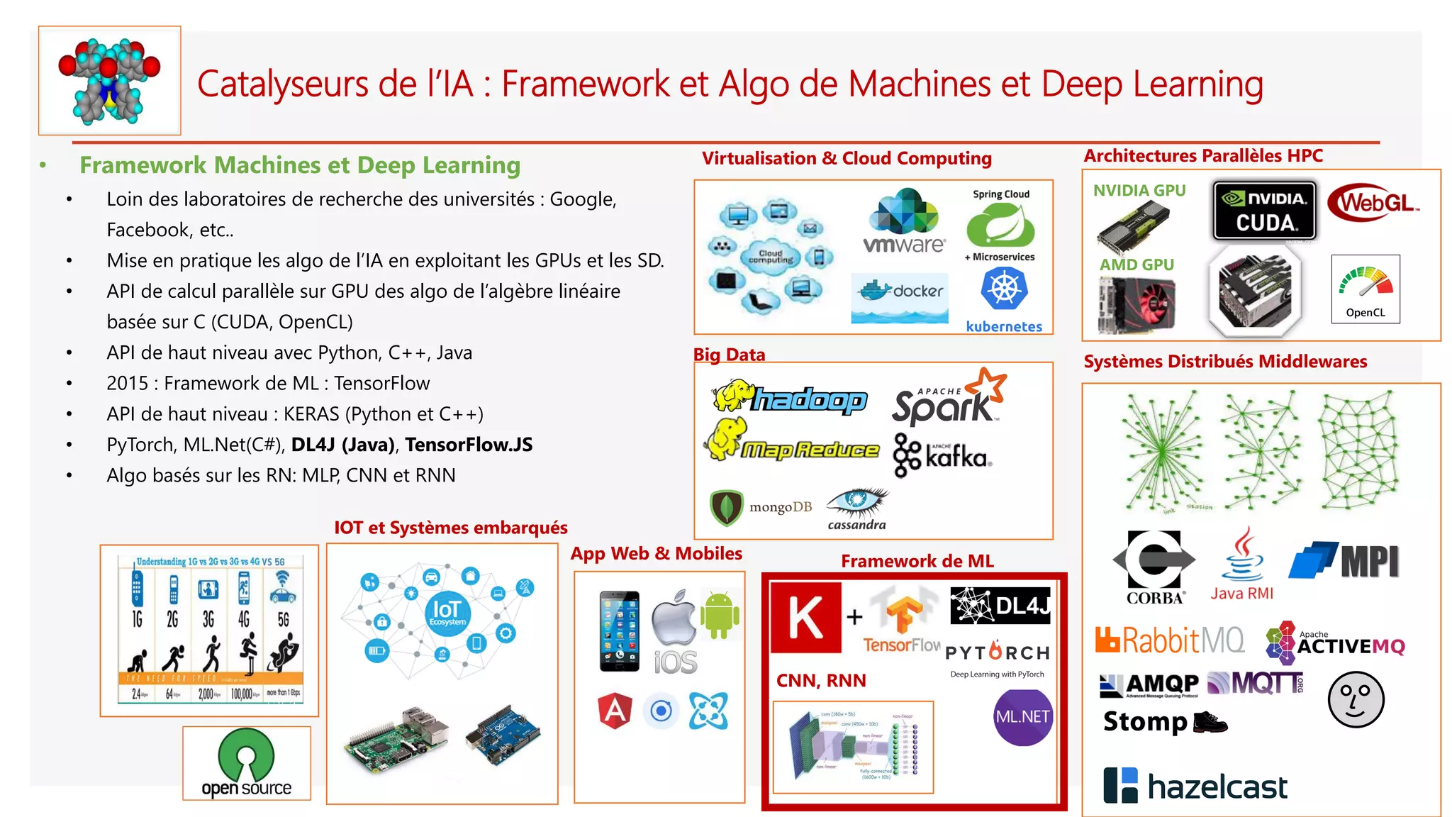 Catalyseurs de l’IA : Framework et Algo de Machines et Deep Learning
• Framework Machines et Deep Learning
• Loin des laboratoires de recherche des universités : Google,
Facebook, etc..
• Mise en pratique les algo de l’IA en exploitant les GPUs et les SD.
• API de calcul parallèle sur GPU des algo de l’algèbre linéaire
basée sur C (CUDA, OpenCL)
• API de haut niveau avec Python, C++, Java
• 2015 : Framework de ML : TensorFlow
• API de haut niveau : KERAS (Python et C++)
• PyTorch, ML.Net(C#), DL4J (Java), TensorFlow.JS
• Algo basés sur les RN: MLP, CNN et RNN
IOT et Systèmes embarqués
Systèmes Distribués Middlewares
Framework de ML
Big Data
App Web & Mobiles
Virtualisation & Cloud Computing
CNN, RNN
Architectures Parallèles HPC
NVIDIA GPU
AMD GPU
 